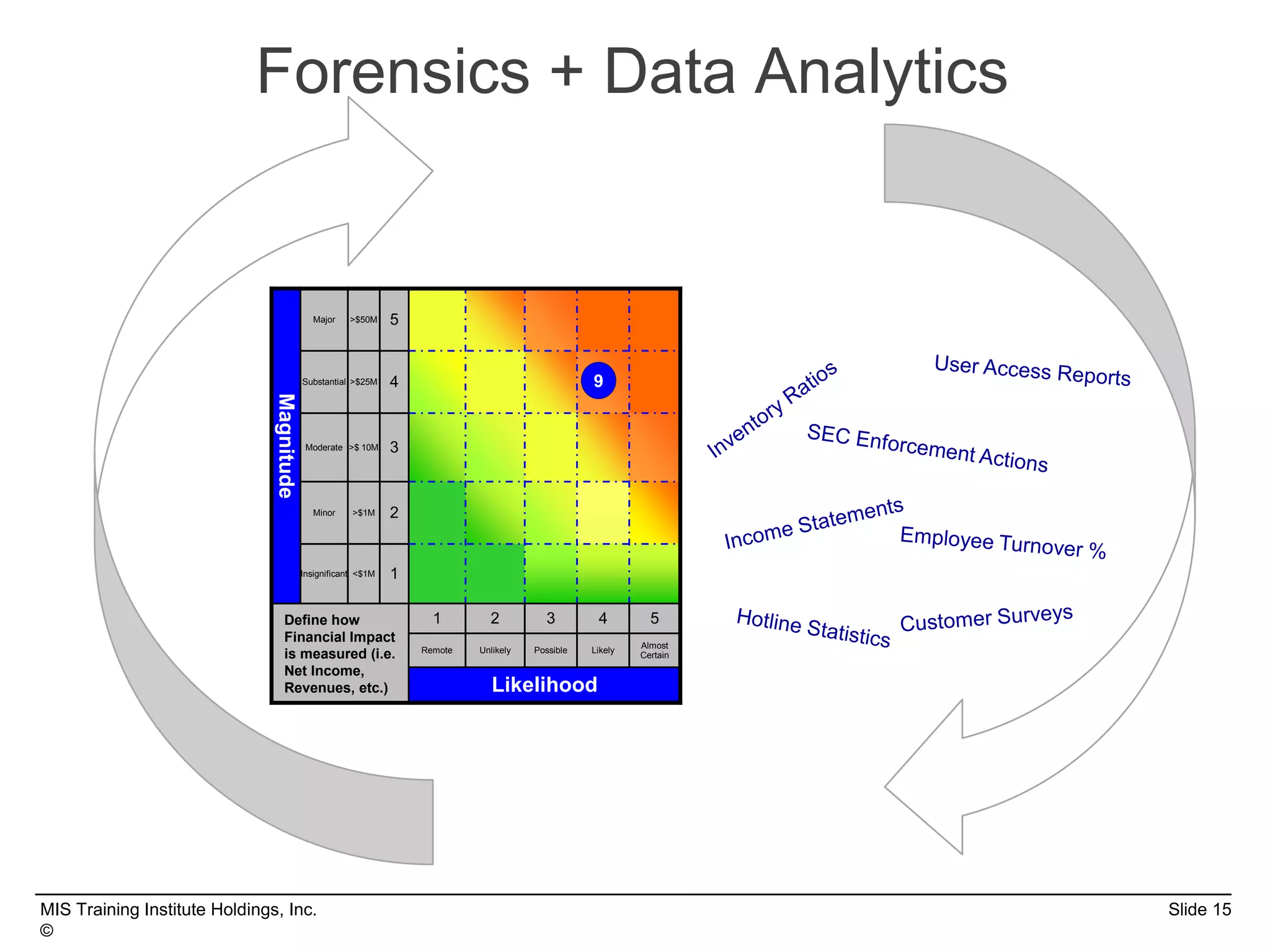 MIS Training Institute Holdings, Inc. Slide 15
©
Forensics + Data Analytics
Magnitude
Major >$50M 5
Substantial >$25M 4
Moderate >$ 10M 3
Minor >$1M 2
Insignificant <$1M 1
Define how
Financial Impact
is measured (i.e.
Net Income,
Revenues, etc.)
1 2 3 4 5
Remote Unlikely Possible Likely
Almost
Certain
Likelihood
9
 