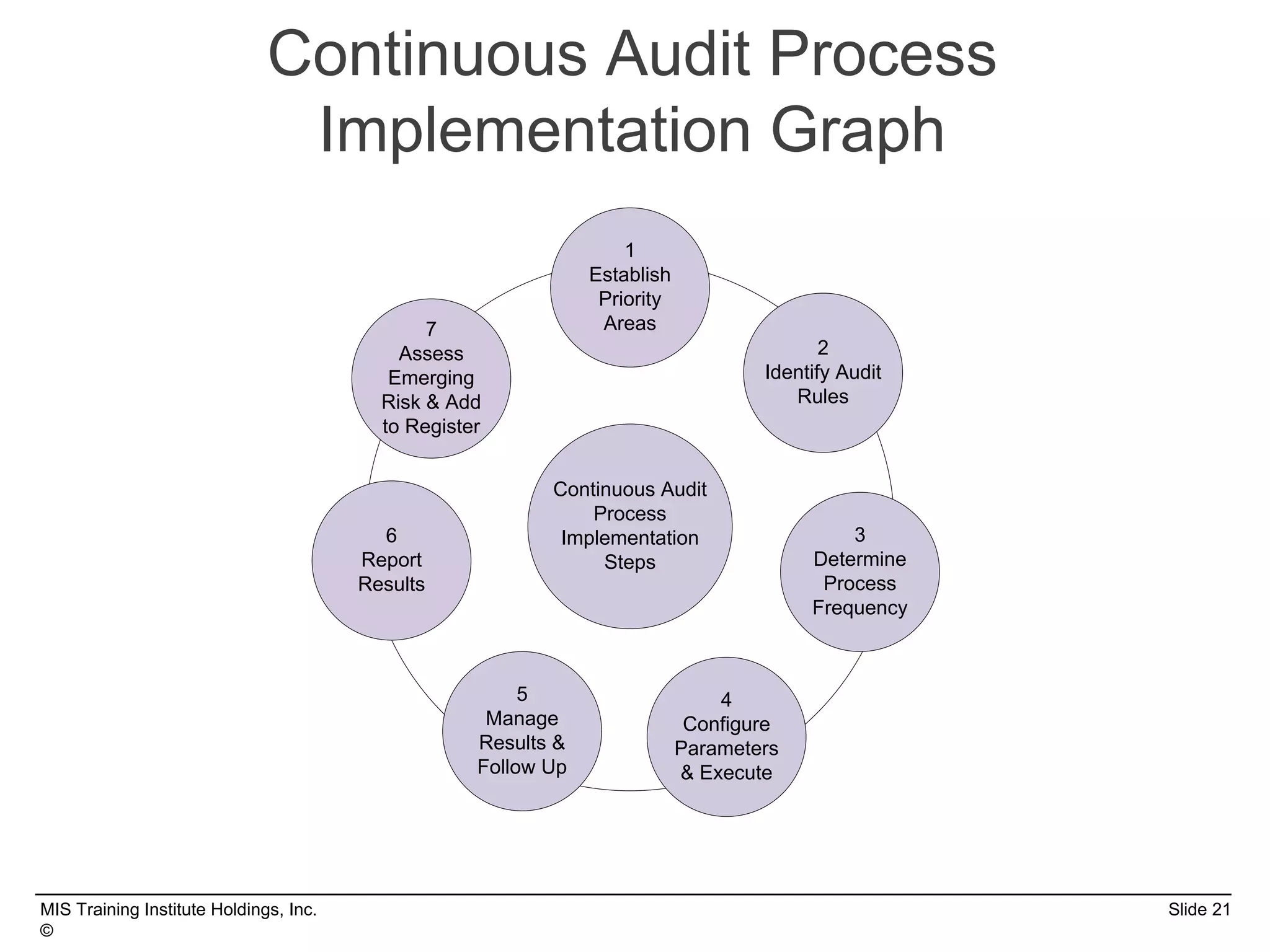MIS Training Institute Holdings, Inc. Slide 21
©
Continuous Audit Process
Implementation Graph
Continuous Audit
Process
Implementation
Steps
1
Establish
Priority
Areas
6
Report
Results
5
Manage
Results &
Follow Up
4
Configure
Parameters
& Execute
3
Determine
Process
Frequency
2
Identify Audit
Rules
7
Assess
Emerging
Risk & Add
to Register
 