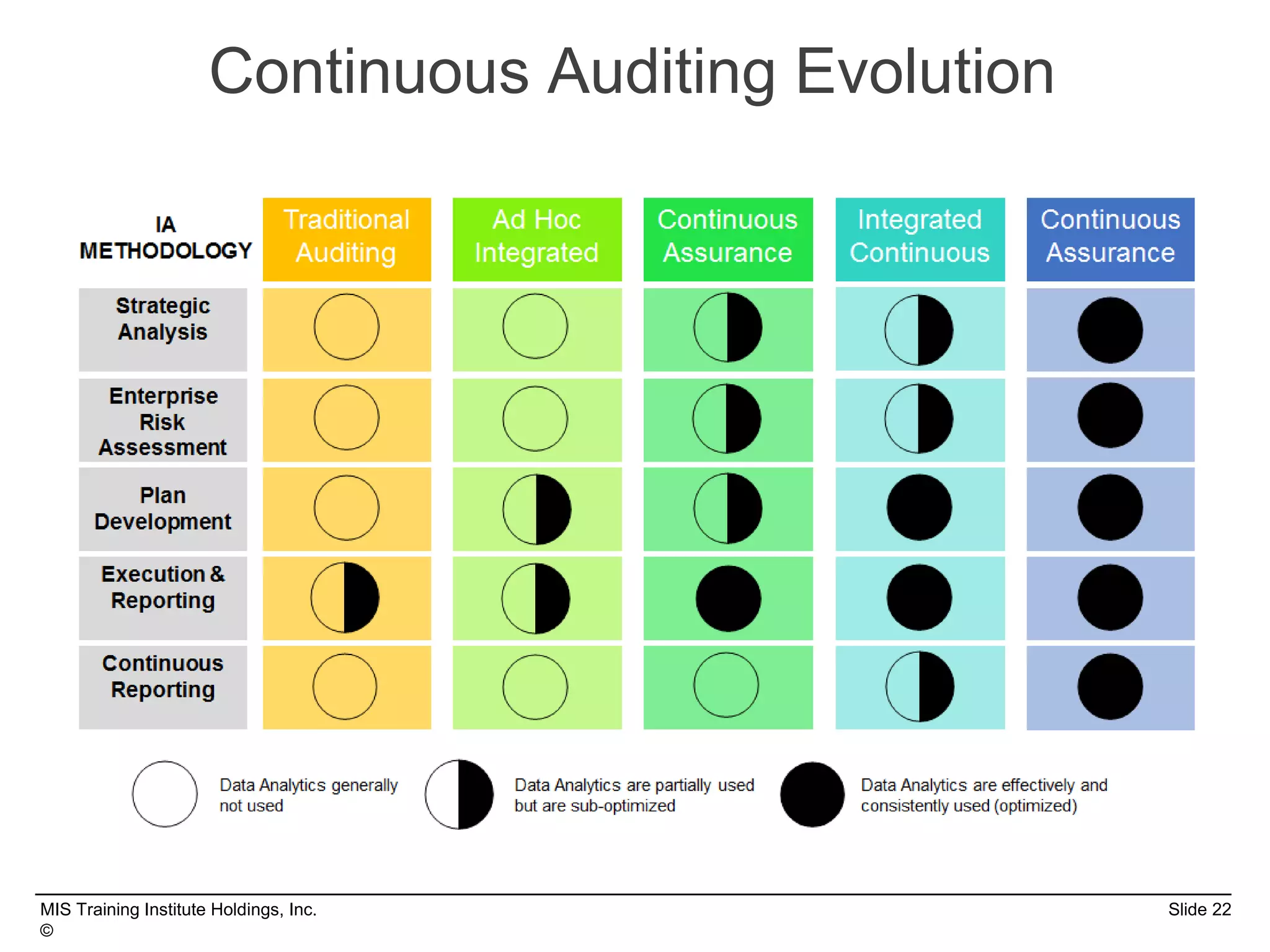 MIS Training Institute Holdings, Inc. Slide 22
©
Continuous Auditing Evolution
 