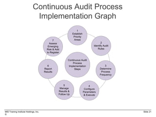 MIS Training Institute Holdings, Inc. Slide 21
©
Continuous Audit Process
Implementation Graph
Continuous Audit
Process
Implementation
Steps
1
Establish
Priority
Areas
6
Report
Results
5
Manage
Results &
Follow Up
4
Configure
Parameters
& Execute
3
Determine
Process
Frequency
2
Identify Audit
Rules
7
Assess
Emerging
Risk & Add
to Register
 