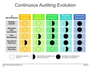 MIS Training Institute Holdings, Inc. Slide 22
©
Continuous Auditing Evolution
 
