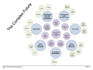 MIS Training Institute Holdings, Inc. Slide 23
©
CONTINUOUS
AUDIT RISK/
CONTROL
ASSESSMENT
FACT FIND
DATA
ANALYTIC
INITIATION
CONTINUOUS
AUDIT
ACTIVITY PLAN
DATA
ANALYTIC
STORAGE
REPORTING
Qn REVIEW &
ASSESSMENT
Intake
Assess
Emerging
Plan
Changes
Resource
Allocation
Process &
System
Reviews
Other
Activity
Integration
1st
& 2nd
Lines
Monitoring
Ratios /
Trends
Script
Initiation
Evaluation
Periodic
Process
Mngt.
Tools
Quarterly
Annual
Continuous Audit
Process
Implementation
Steps
1
Establish
Priority
Areas
6
Report
Results
5
Manage
Results &
Follow Up
4
Configure
Parameters
& Execute
3
Determine
Process
Frequency
2
Identify Audit
Rules
7
Assess
Emerging
Risk & Add
to Register
 