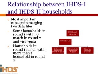 Relationship between IHDS-I
and IHDS-II households
IHDS-I sample
(N=41,554)
Replacement
households in
IHDS-II (N=2,134)
Sp...