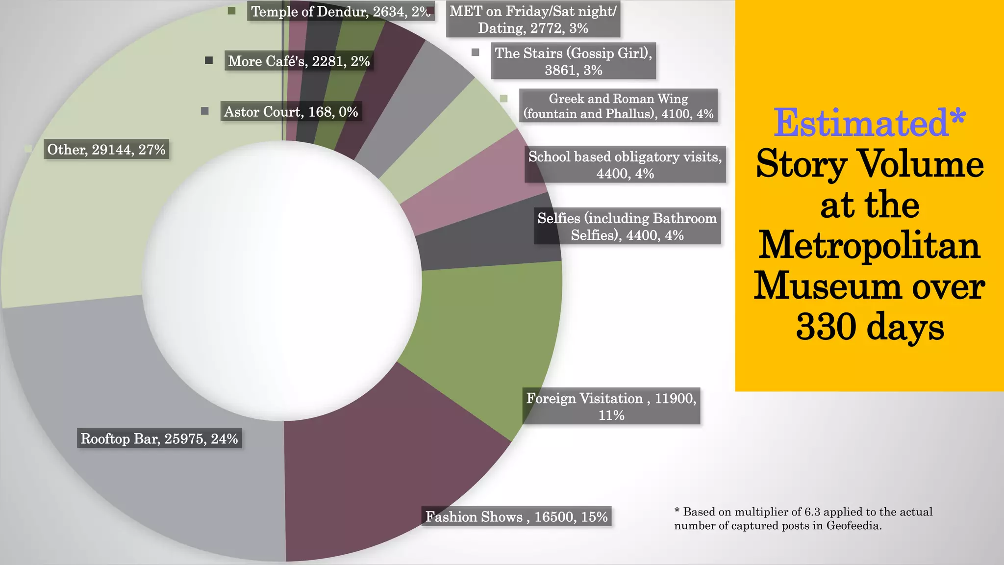 Astor Court, 168, 0% 
More Café's, 2281, 2% 
Temple of Dendur, 2634, 2% 
MET on Friday/Sat night/ Dating, 2772, 3% 
The Stairs (Gossip Girl), 3861, 3% 
Greek and Roman Wing (fountain and Phallus), 4100, 4% 
School based obligatory visits, 4400, 4% 
Selfies (including Bathroom Selfies), 4400, 4% 
Foreign Visitation , 11900, 11% 
Fashion Shows , 16500, 15% 
Rooftop Bar, 25975, 24% 
Other, 29144, 27% 
* Based on multiplier of 6.3 applied to the actual number of captured posts in Geofeedia. 
Estimated* Story Volume at the Metropolitan Museum over 330 days  