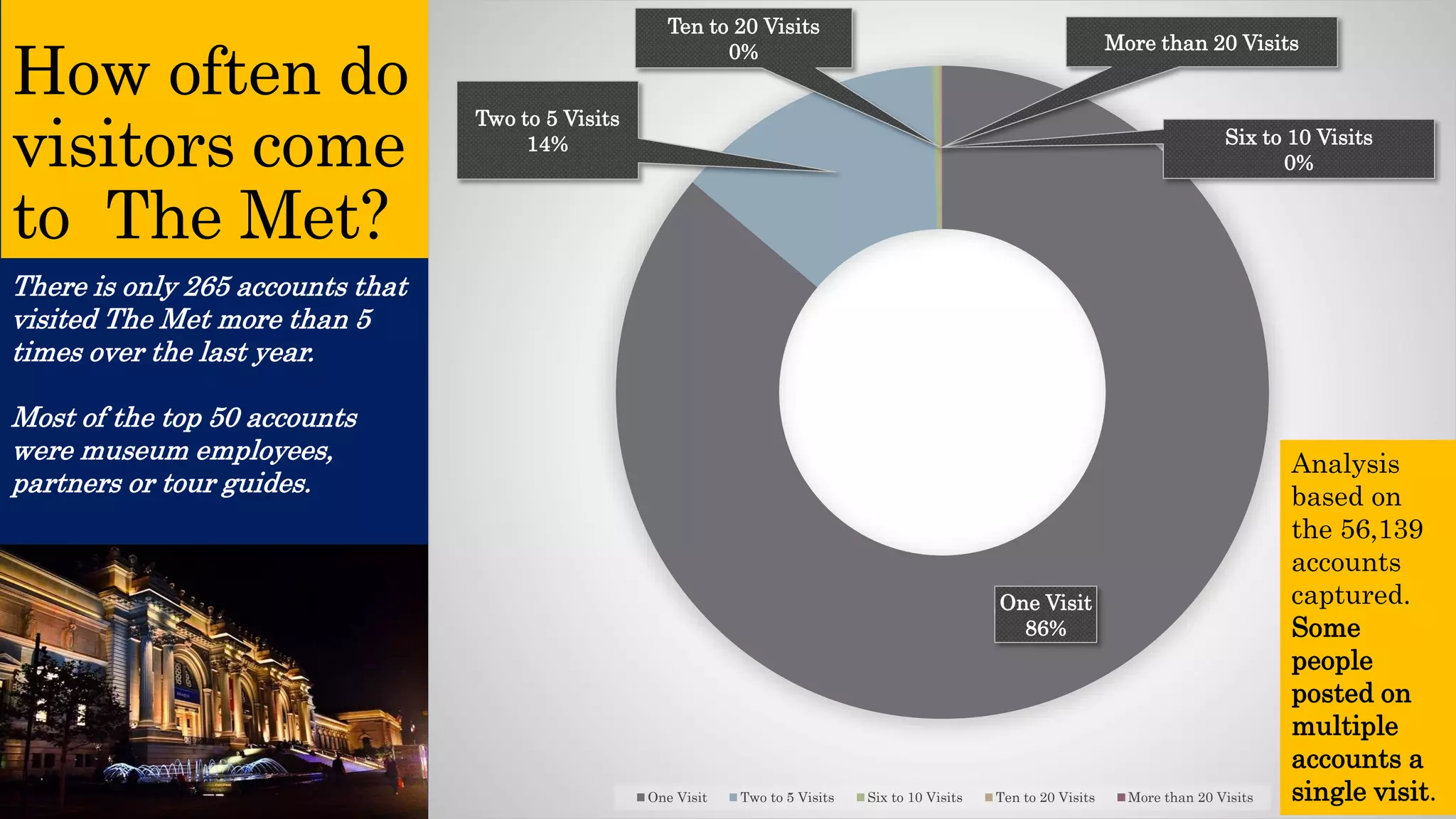 How often do visitors come to The Met? 
There is only 265 accounts that visited The Met more than 5 times over the last year. 
Most of the top 50 accounts were museum employees, partners or tour guides. 
One Visit86% 
Two to 5 Visits14% 
Six to 10 Visits0% 
Ten to 20 Visits0% 
More than 20 Visits 
One Visit 
Two to 5 Visits 
Six to 10 Visits 
Ten to 20 Visits 
More than 20 Visits 
Analysis based on the 56,139 accounts captured. Some people posted on multiple accounts a single visit.  