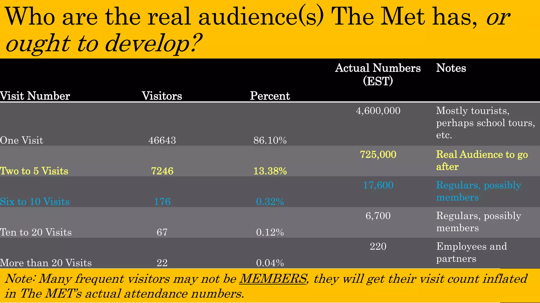 Who are the real audience(s) The Met has, or ought to develop? 
Visit Number 
Visitors 
Percent 
ActualNumbers (EST) 
Notes 
One Visit 
46643 
86.10% 
4,600,000 
Mostlytourists, perhaps school tours, etc. 
Two to 5 Visits 
7246 
13.38% 
725,000 
Real Audience to go after 
Six to 10 Visits 
176 
0.32% 
17,600 
Regulars, possiblymembers 
Ten to 20 Visits 
67 
0.12% 
6,700 
Regulars, possibly members 
More than 20 Visits 
22 
0.04% 
220 
Employees and partners 
Note: Many frequent visitors may not be MEMBERS, they will get their visit count inflated in The MET’s actual attendance numbers.  