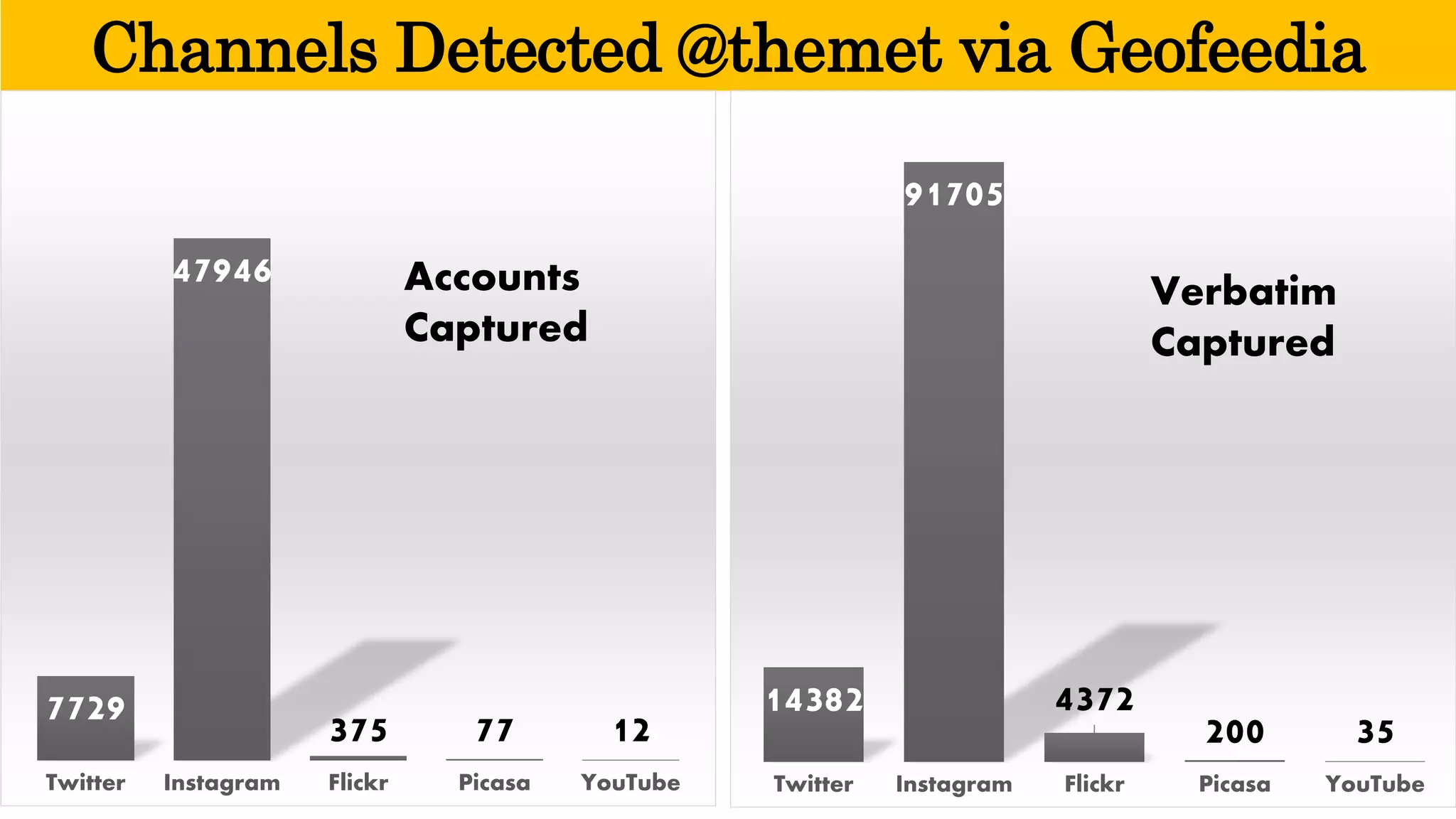 Channels Detected @themet via Geofeedia 
7729 
47946 
375 
77 
12 
Twitter 
Instagram 
Flickr 
Picasa 
YouTube 
14382 
91705 
4372 
200 
35 
Twitter 
Instagram 
Flickr 
Picasa 
YouTube 
Accounts Captured 
Verbatim 
Captured  