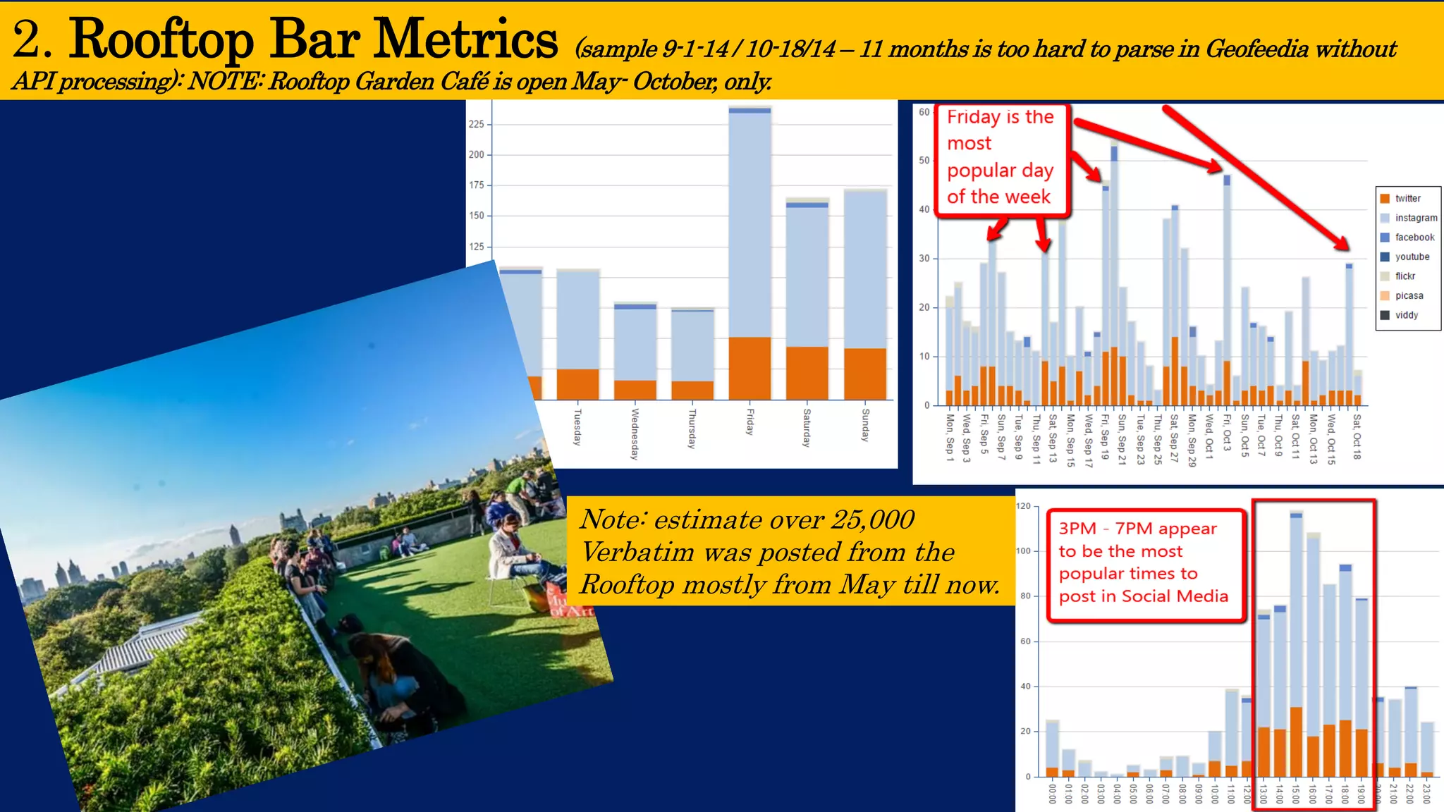 2. Rooftop Bar Metrics (sample 9-1-14 / 10-18/14 –11 months is too hard to parse in Geofeedia without API processing): NOTE: Rooftop Garden Café is open May-October, only. 
Note: estimate over 25,000 
Verbatim was posted from the Rooftop mostly from May till now.  