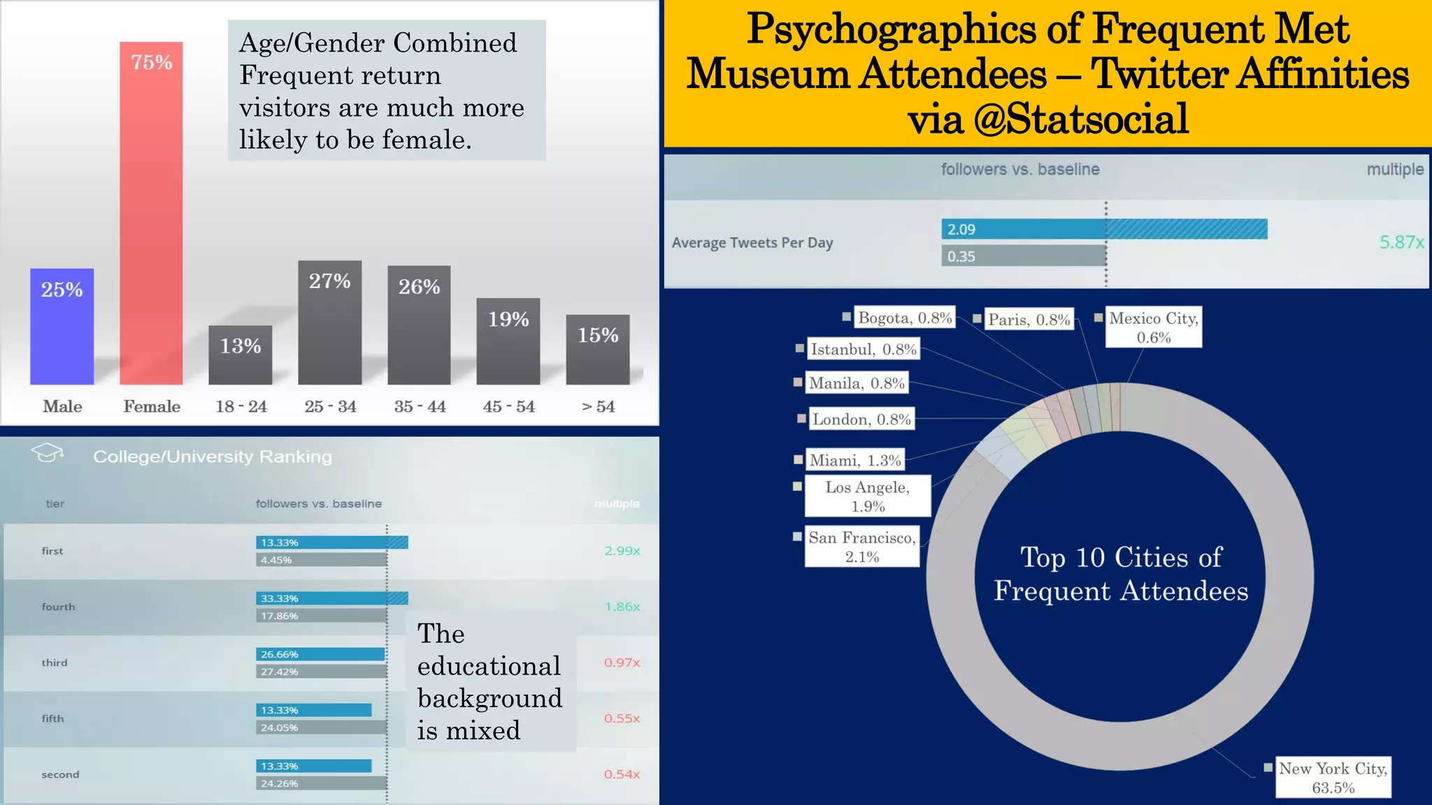 Psychographics of Frequent Met Museum Attendees –Twitter Affinities via @Statsocial 
Age/Gender Combined 
Frequent return visitors are much more likely to be female. 
The educational background is mixed  