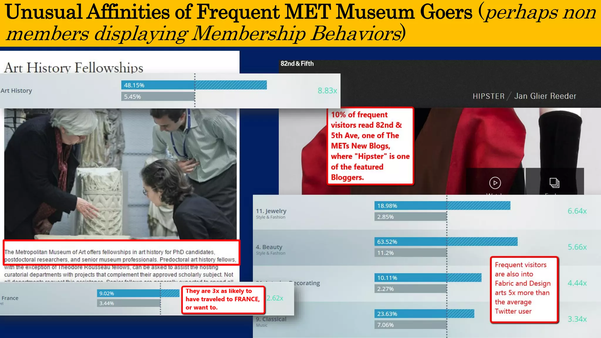 Unusual Affinities of Frequent MET Museum Goers (perhaps non members displaying Membership Behaviors)  