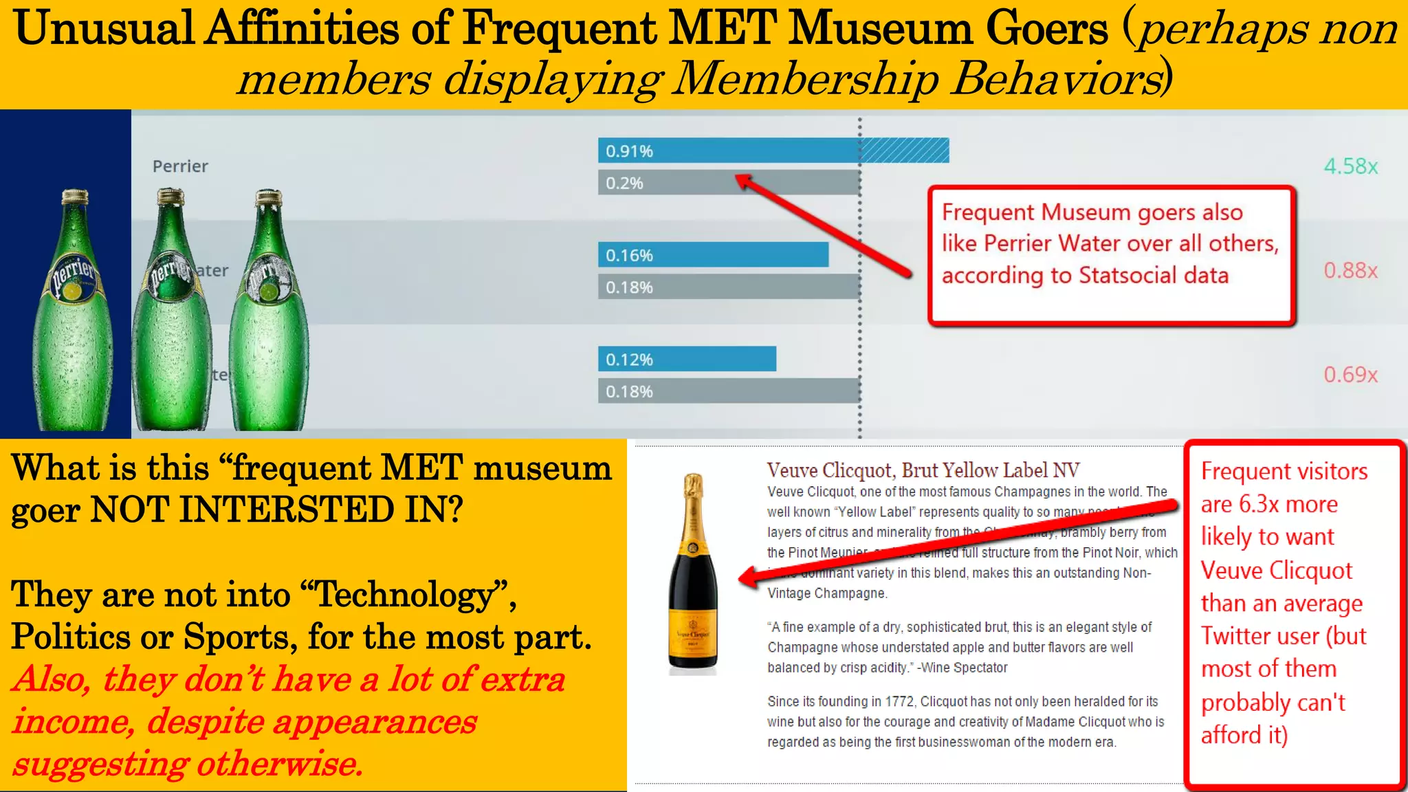 Unusual Affinities of Frequent MET Museum Goers (perhaps non members displaying Membership Behaviors) 
What is this “frequent MET museum goer NOT INTERSTED IN? 
They are not into “Technology”, Politics or Sports, for the most part. Also, they don’t have a lot of extra income, despite appearances suggesting otherwise.  