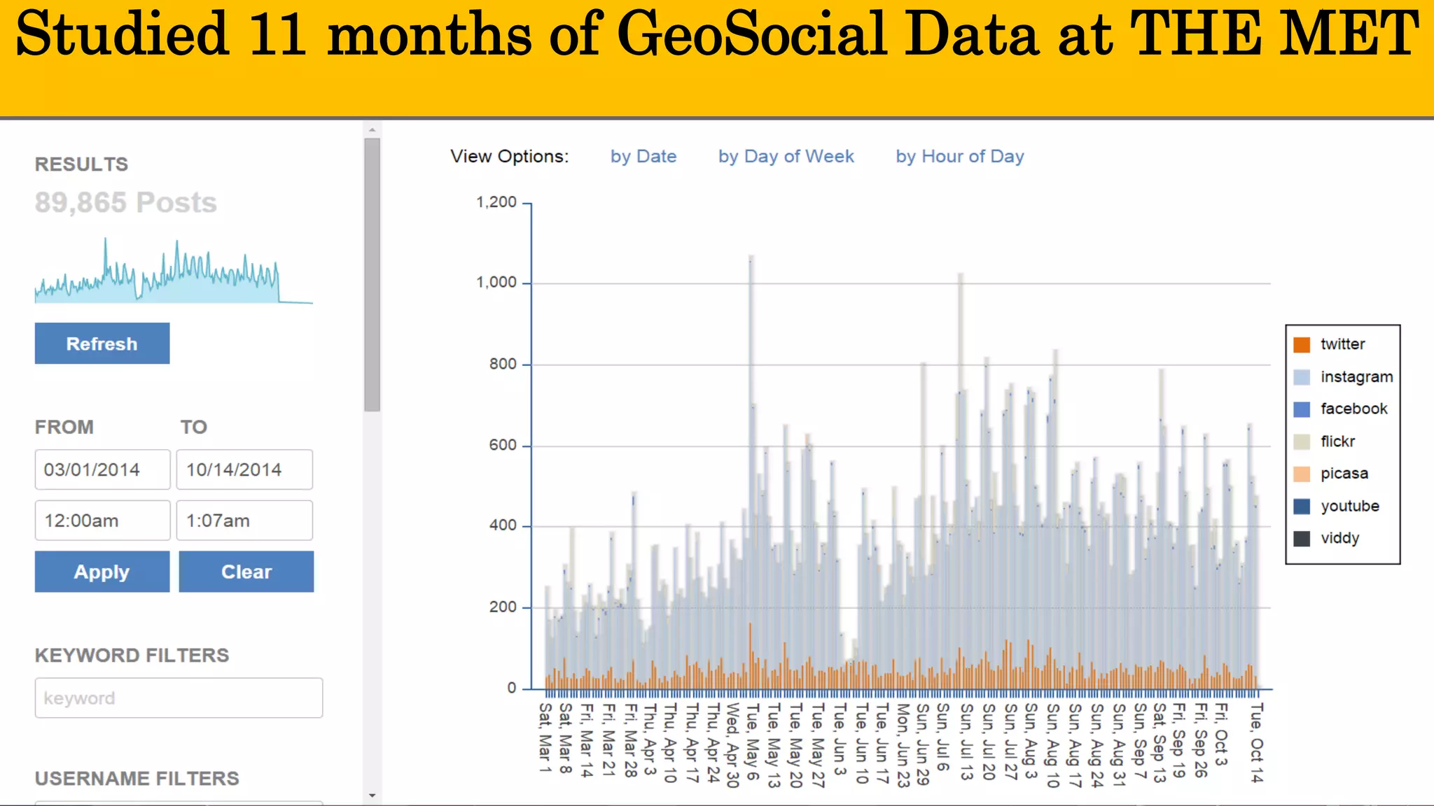 Studied 11 months of GeoSocial Data at THE MET  