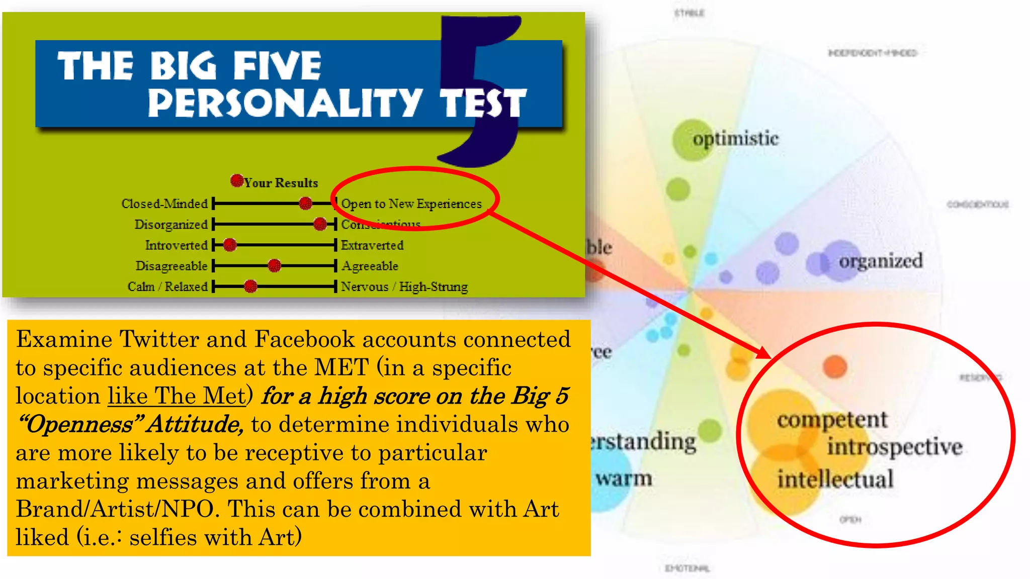 Examine Twitter and Facebook accounts connected to specific audiences at the MET (in a specific location like The Met) for a high score on the Big 5 “Openness” Attitude, to determine individuals who are more likely to be receptive to particular marketing messages and offers from a Brand/Artist/NPO. This can be combined with Art liked (i.e.: selfies with Art)  