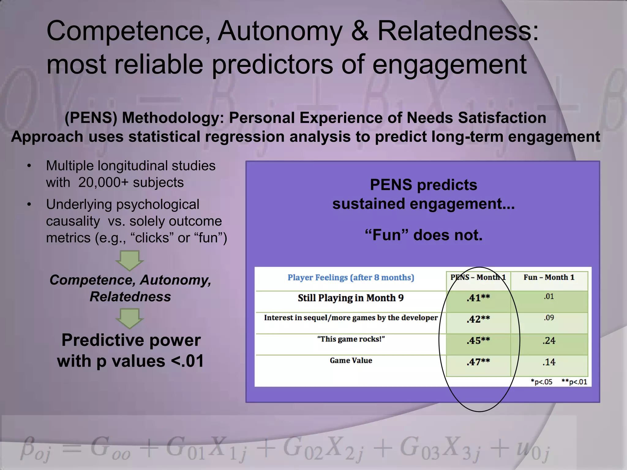 Competence, Autonomy & Relatedness:
      most reliable predictors of engagement
      (PENS) Methodology: Personal Experience of Needs Satisfaction
Approach uses statistical regression analysis to predict long-term engagement
  •   Multiple longitudinal studies
      with 20,000+ subjects                    PENS predicts
  •   Underlying psychological            sustained engagement...
      causality vs. solely outcome
      metrics (e.g., “clicks” or “fun”)       “Fun” does not.

      Competence, Autonomy,
          Relatedness


       Predictive power
       with p values <.01
 