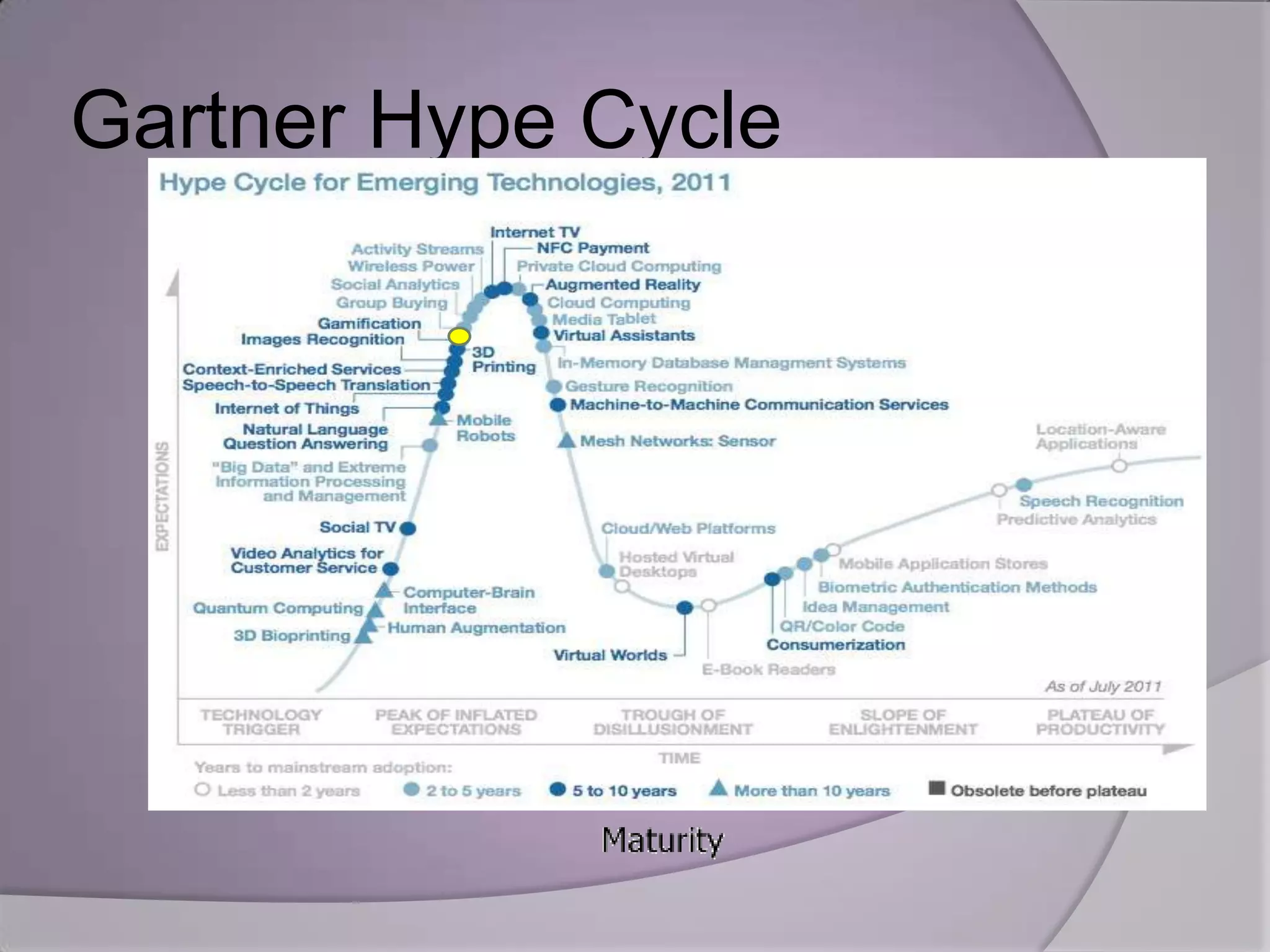 Gartner Hype Cycle
     We are
     here
 