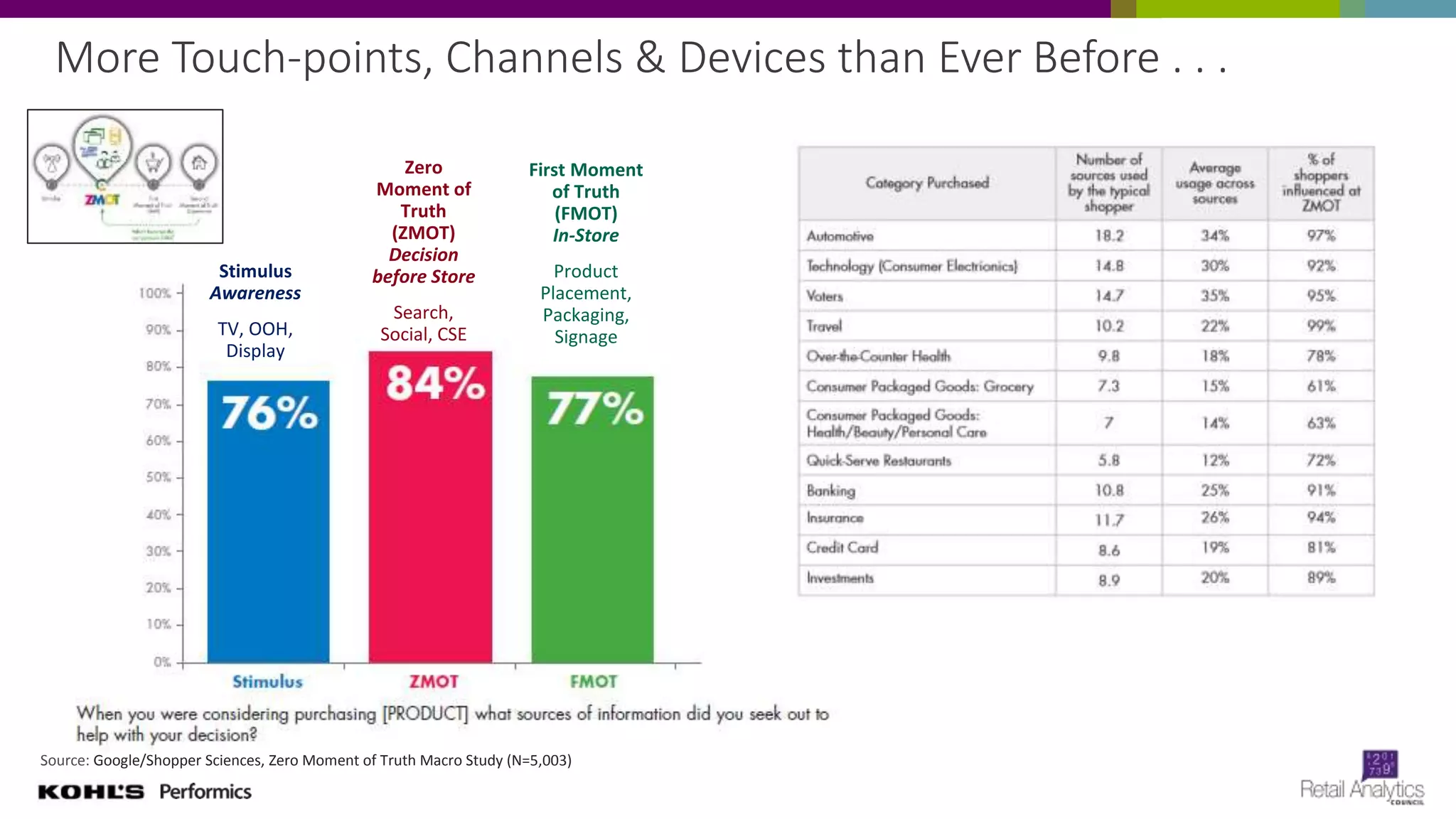 More Touch-points, Channels & Devices than Ever Before . . .
Stimulus
Awareness
TV, OOH,
Display
Zero
Moment of
Truth
(ZMOT)
Decision
before Store
Search,
Social, CSE
First Moment
of Truth
(FMOT)
In-Store
Product
Placement,
Packaging,
Signage
Source: Google/Shopper Sciences, Zero Moment of Truth Macro Study (N=5,003)
 