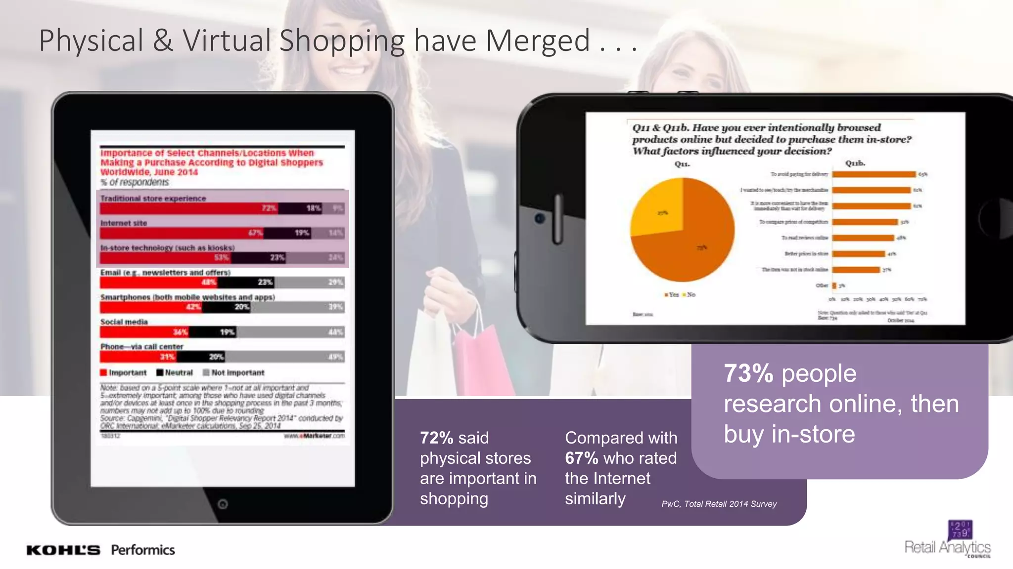 72% said
physical stores
are important in
shopping
Compared with
67% who rated
the Internet
similarly
73% people
research online, then
buy in-store
PwC, Total Retail 2014 Survey
Physical & Virtual Shopping have Merged . . .
 