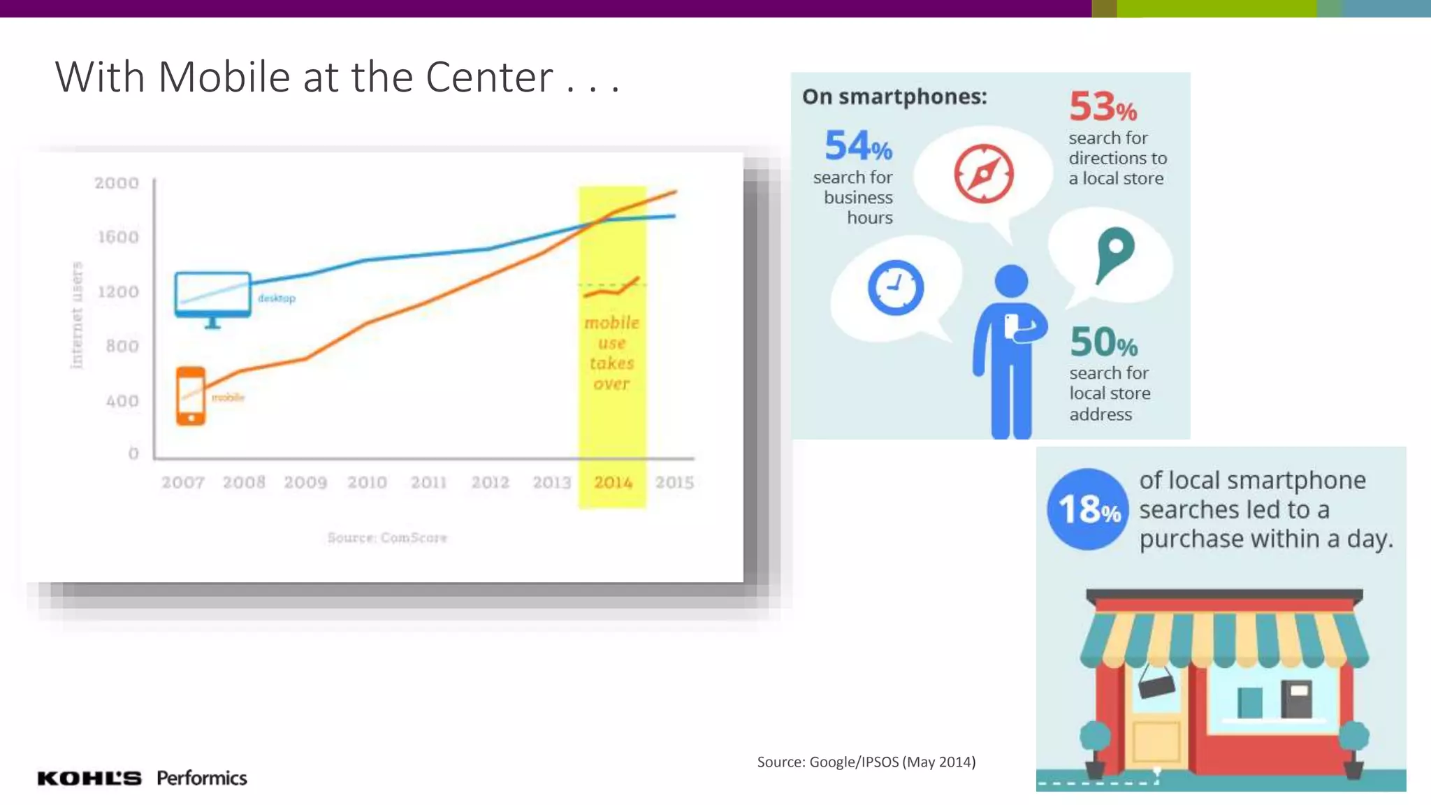 With Mobile at the Center . . .
Source: Google/IPSOS (May 2014)
 