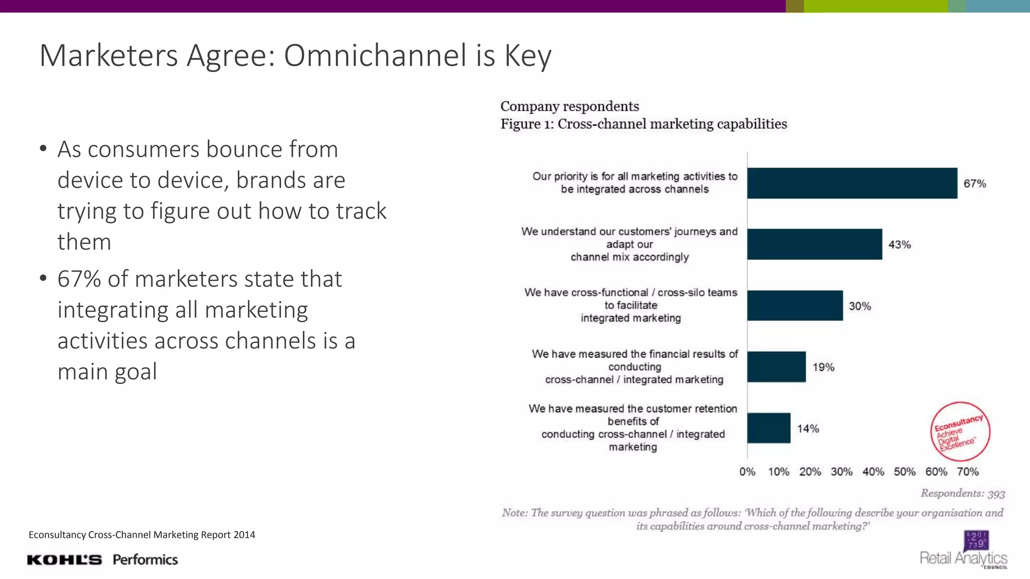 Marketers Agree: Omnichannel is Key
• As consumers bounce from
device to device, brands are
trying to figure out how to track
them
• 67% of marketers state that
integrating all marketing
activities across channels is a
main goal
Econsultancy Cross-Channel Marketing Report 2014
 