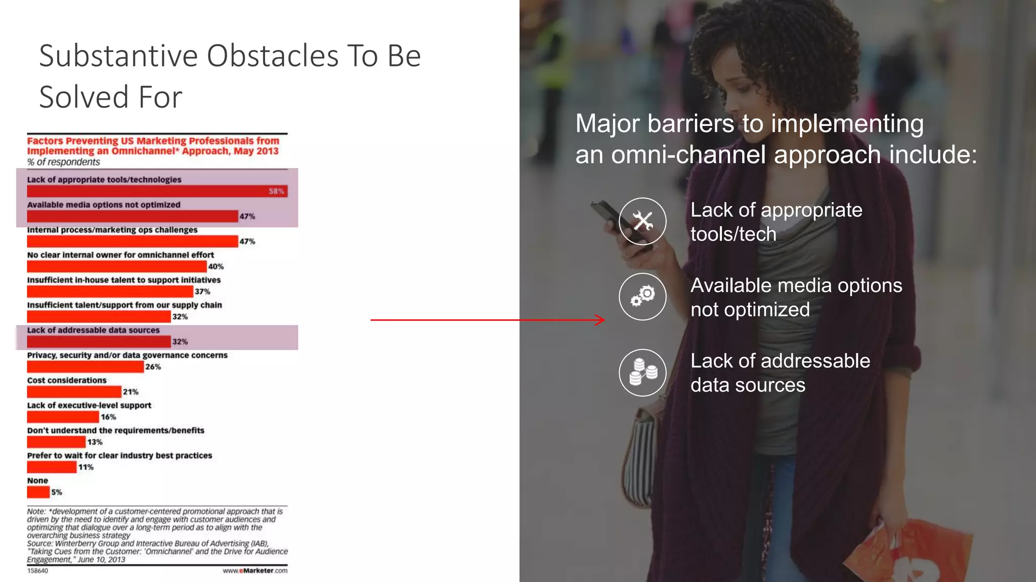 Major barriers to implementing
an omni-channel approach include:
Lack of appropriate
tools/tech
Available media options
not optimized
Lack of addressable
data sources
Substantive Obstacles To Be
Solved For
 