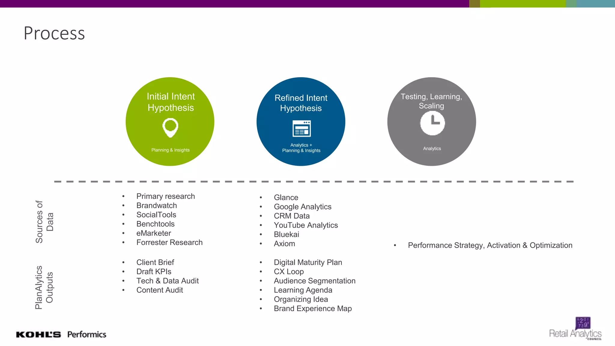 • Primary research
• Brandwatch
• SocialTools
• Benchtools
• eMarketer
• Forrester Research
Initial Intent
Hypothesis
Planning & Insights
Refined Intent
Hypothesis
Analytics +
Planning & Insights
Testing, Learning,
Scaling
Analytics
PlanAlytics
Outputs
Sourcesof
Data
• Glance
• Google Analytics
• CRM Data
• YouTube Analytics
• Bluekai
• Axiom
• Client Brief
• Draft KPIs
• Tech & Data Audit
• Content Audit
• Digital Maturity Plan
• CX Loop
• Audience Segmentation
• Learning Agenda
• Organizing Idea
• Brand Experience Map
• Performance Strategy, Activation & Optimization
Process
 
