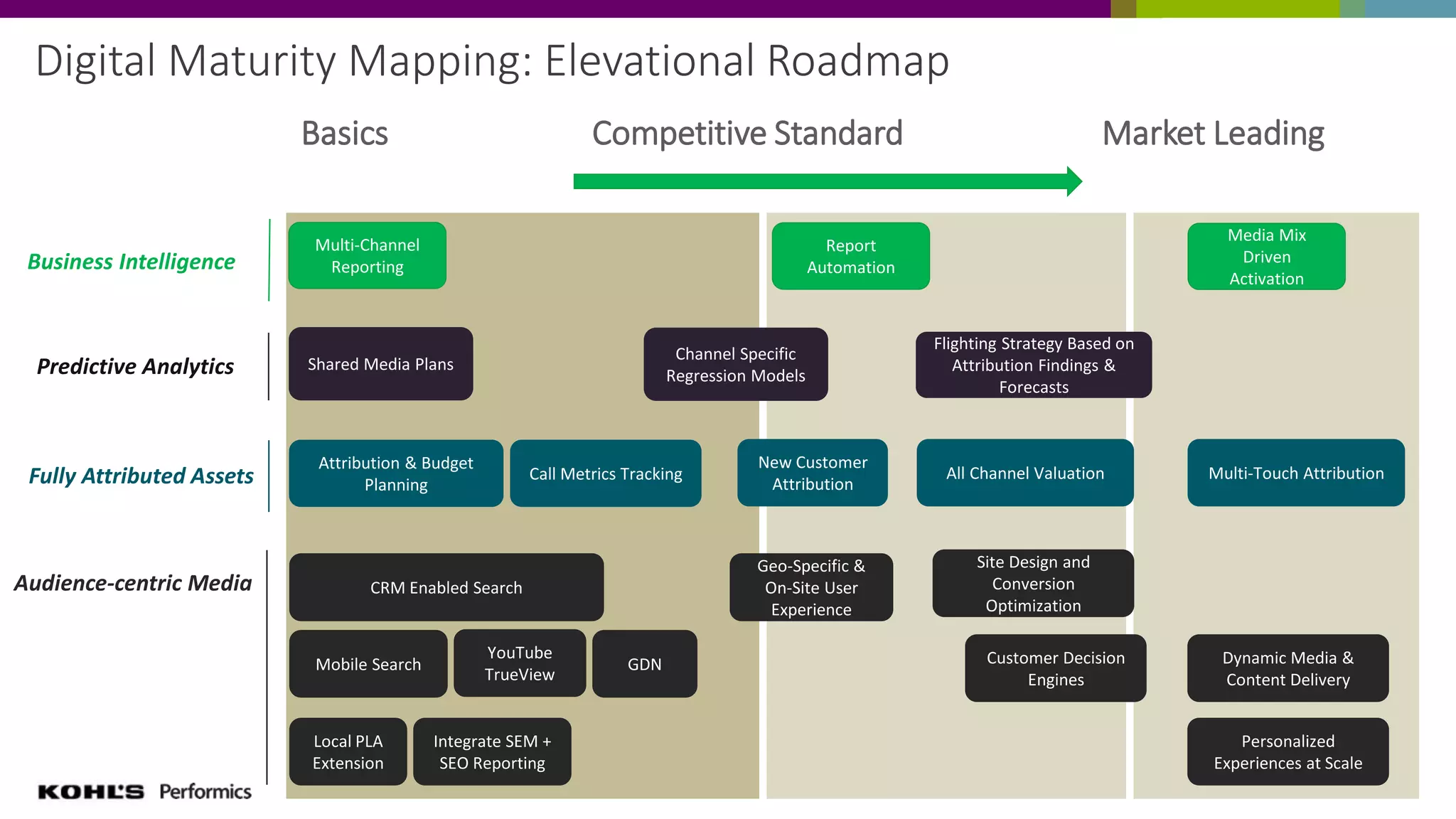 Digital Maturity Mapping: Elevational Roadmap
Fully Attributed Assets
Business Intelligence
Multi-Channel
Reporting
Attribution & Budget
Planning
Flighting Strategy Based on
Attribution Findings &
Forecasts
CRM Enabled Search
Multi-Touch Attribution
Audience-centric Media
Predictive Analytics
Mobile Search
Geo-Specific &
On-Site User
Experience
GDN
Call Metrics Tracking
New Customer
Attribution
Site Design and
Conversion
Optimization
Integrate SEM +
SEO Reporting
Local PLA
Extension
YouTube
TrueView
Shared Media Plans
Report
Automation
Channel Specific
Regression Models
Dynamic Media &
Content Delivery
Customer Decision
Engines
Basics Competitive Standard Market Leading
Personalized
Experiences at Scale
All Channel Valuation
Media Mix
Driven
Activation
 