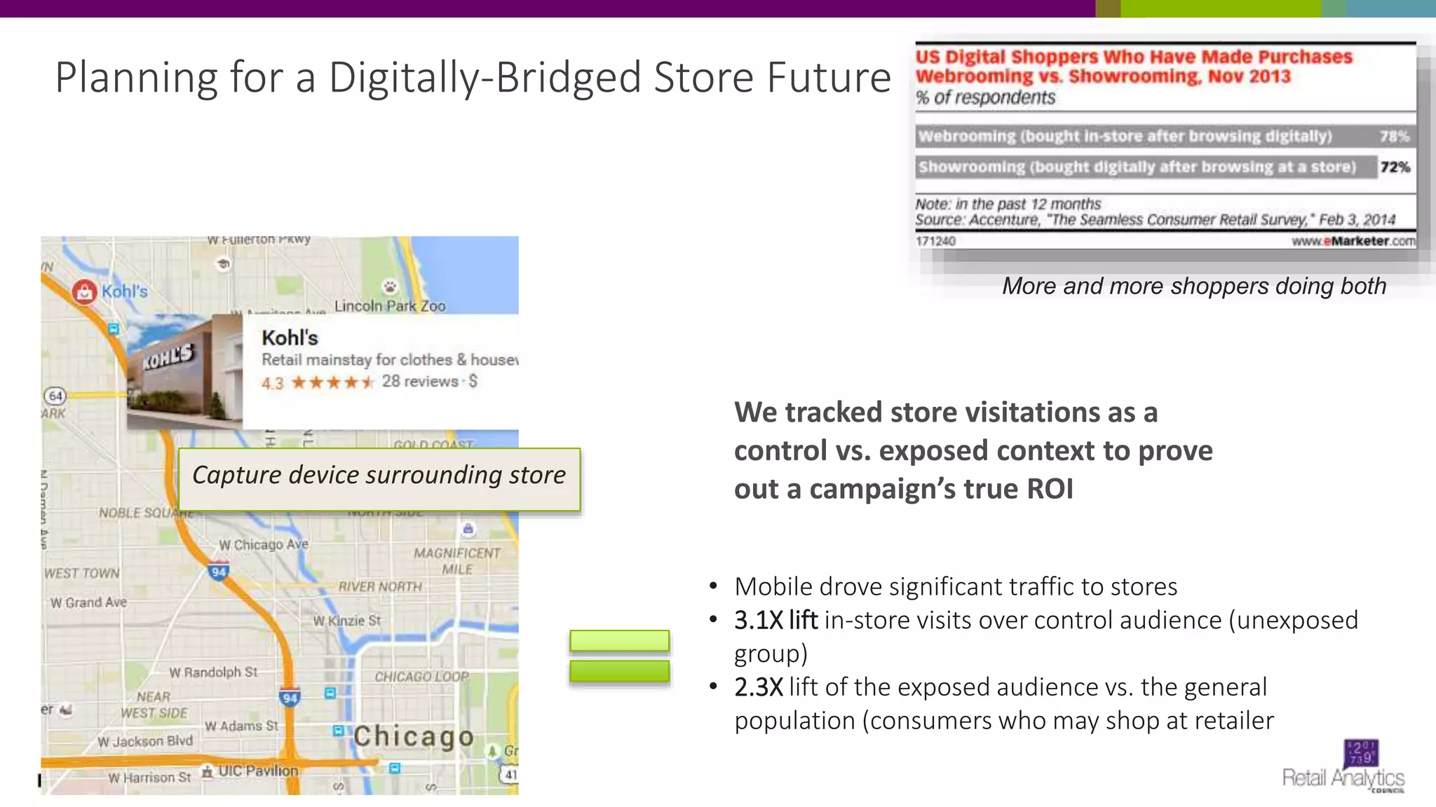 • Mobile drove significant traffic to stores
• 3.1X lift in-store visits over control audience (unexposed
group)
• 2.3X lift of the exposed audience vs. the general
population (consumers who may shop at retailer)
Planning for a Digitally-Bridged Store Future
We tracked store visitations as a
control vs. exposed context to prove
out a campaign’s true ROICapture device surrounding store
More and more shoppers doing both
 