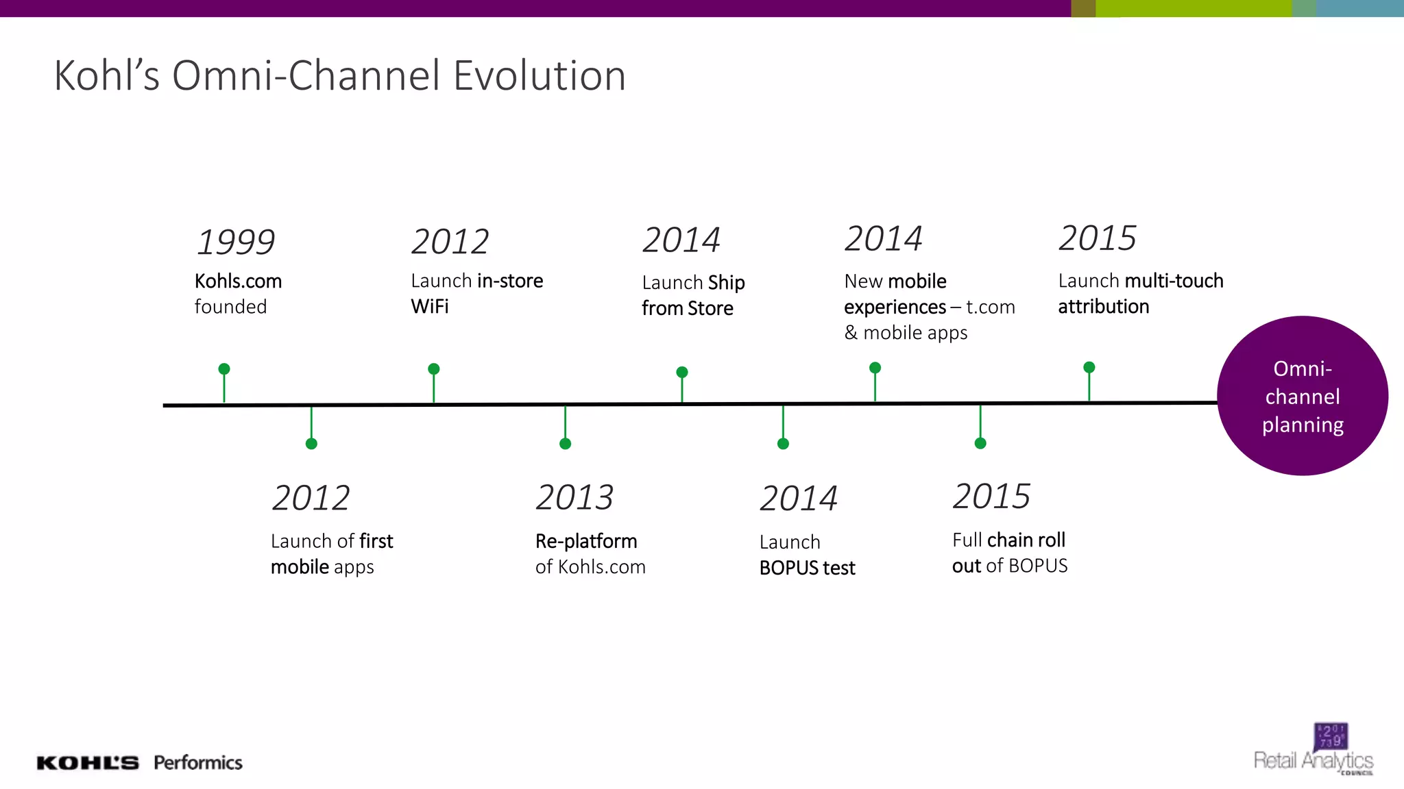 1999
Kohls.com
founded
2012
Launch of first
mobile apps
2012
Launch in-store
WiFi
2013
Re-platform
of Kohls.com
2014
Launch Ship
from Store
2014
Launch
BOPUS test
2014
New mobile
experiences – t.com
& mobile apps
2015
Full chain roll
out of BOPUS
2015
Launch multi-touch
attribution
Kohl’s Omni-Channel Evolution
Omni-
channel
planning
 