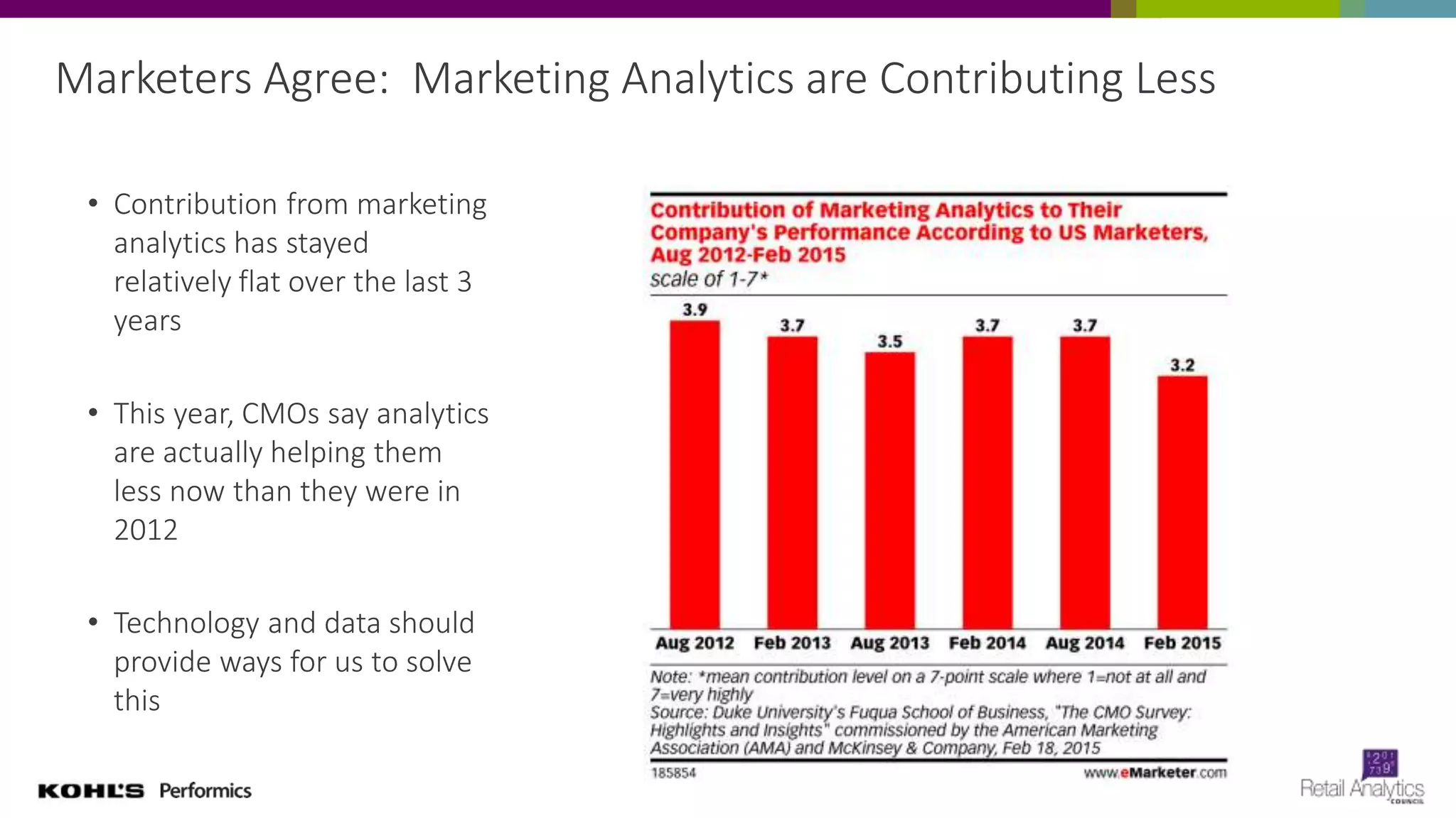 Marketers Agree: Marketing Analytics are Contributing Less
• Contribution from marketing
analytics has stayed
relatively flat over the last 3
years
• This year, CMOs say analytics
are actually helping them
less now than they were in
2012
• Technology and data should
provide ways for us to solve
this
 