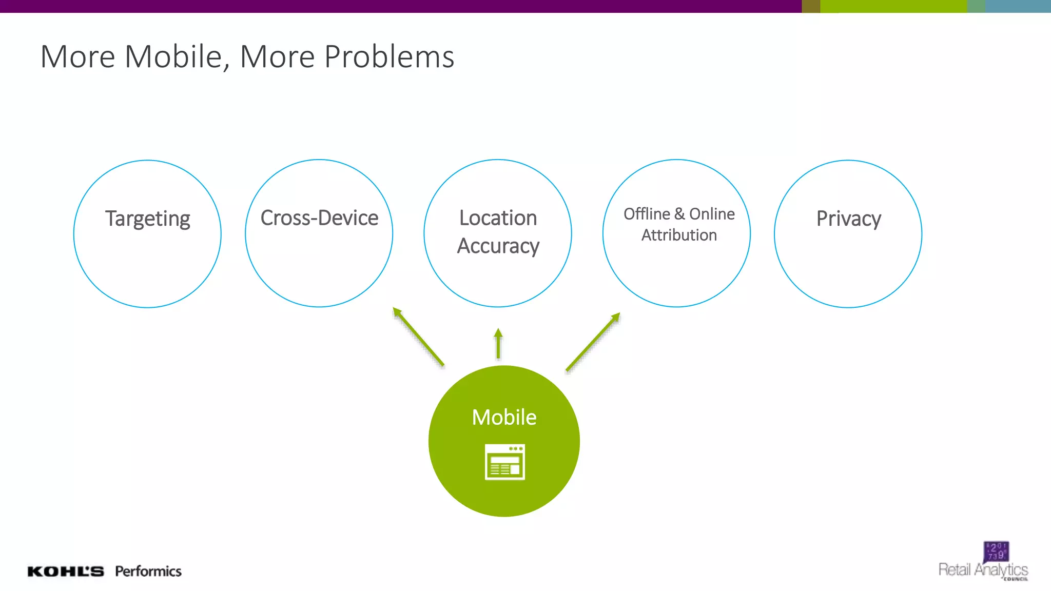 More Mobile, More Problems
Cross-Device Location
Accuracy
Offline & Online
Attribution
Mobile
Targeting Privacy
 