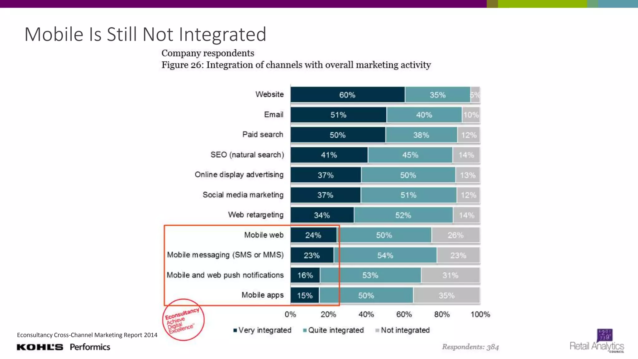 Mobile Is Still Not Integrated
Econsultancy Cross-Channel Marketing Report 2014
 