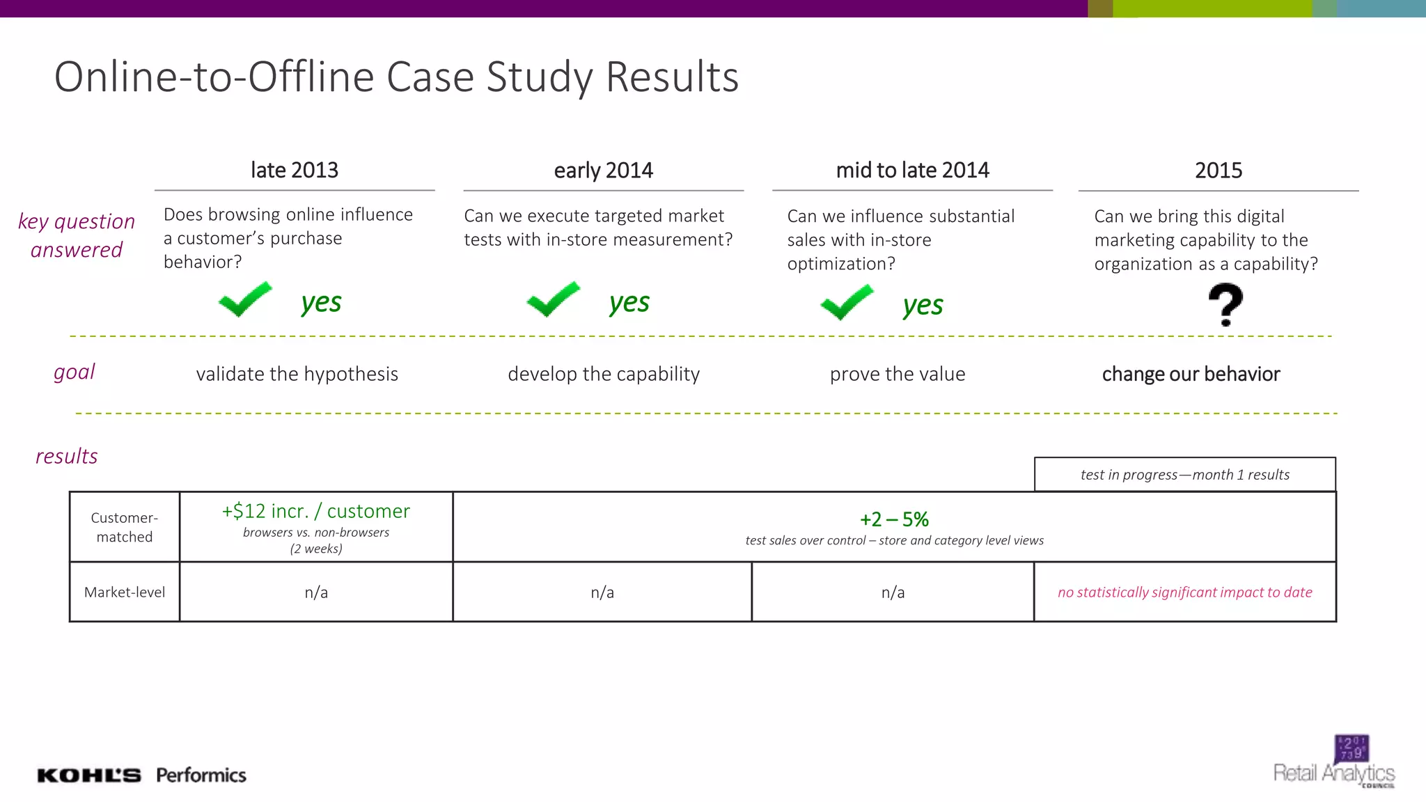 Challenge #2: Internal Alignment & Merchandising
• Market ourselves
• Showcase results
• Build trust
BUILD TRUST INTERNAL EDUCATION
• Explain to teams
• Overcome skeptics
• Prove what people
already know is true
REALLOCATE BUDGETS
• Take from print
• Explain why this is better
 