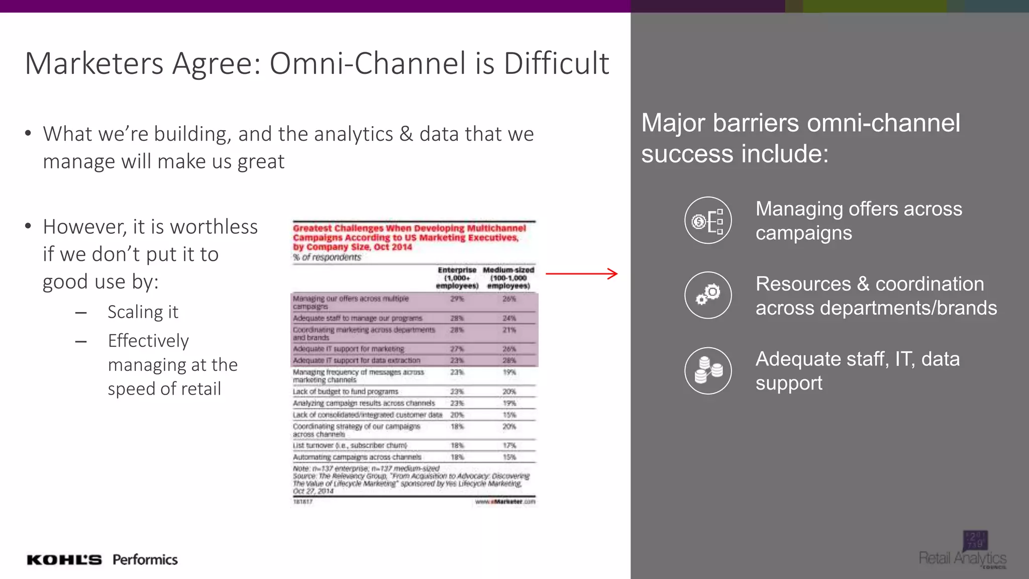 Importance of Omni-Channel Management
+80% of Online Purchases are multi-touch conversions
(Either same marketing channel or multiple channels)
of Online Purchases are multi-channel conversions
(Result of customer interacting with multiple channels, i.e. search/affiliate/social)
+70%
 