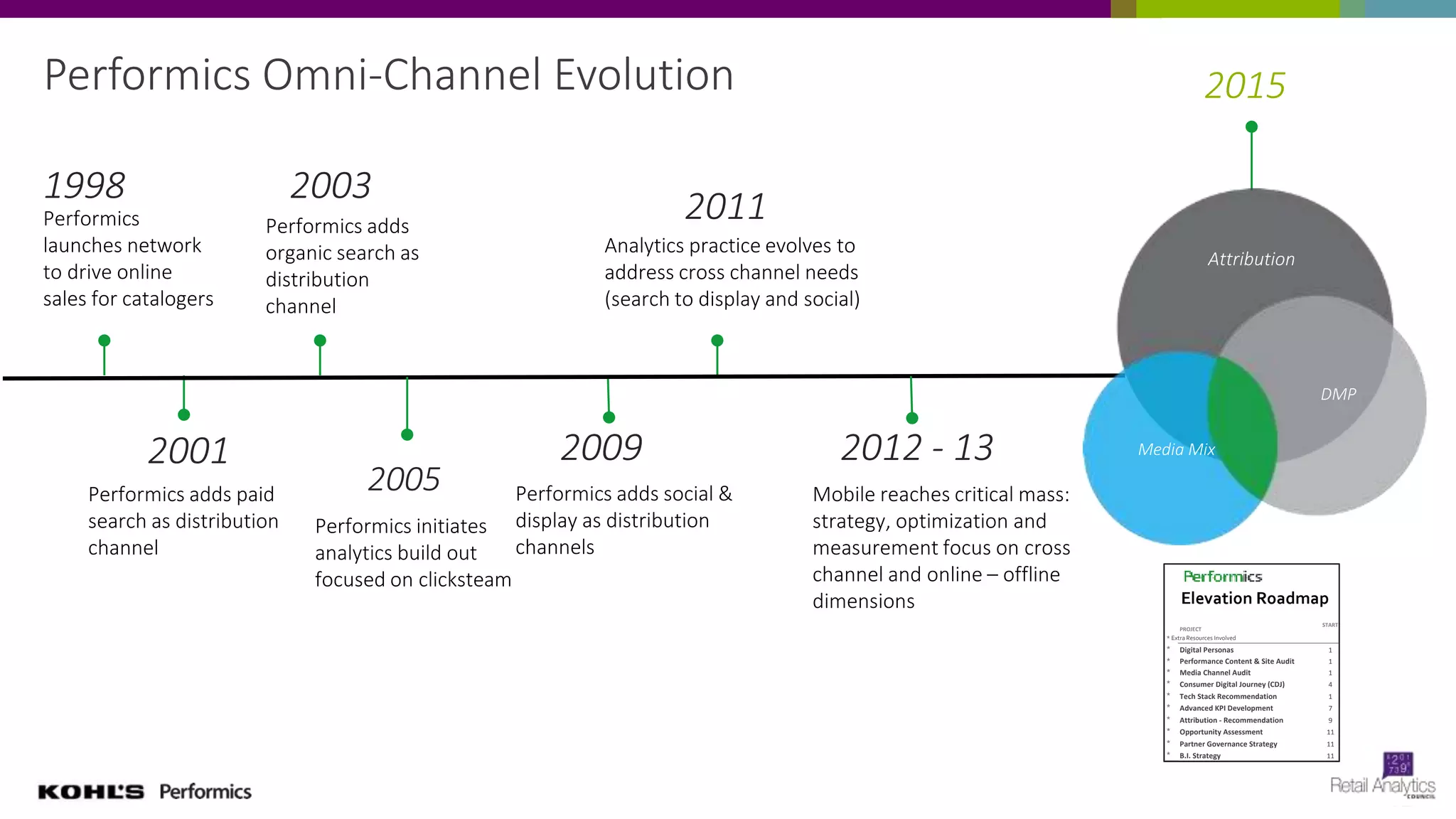 Performics Journey
1998
Performics
launches network
to drive online
sales for catalogers
2001
Performics adds paid
search as distribution
channel
2003
Performics adds
organic search as
distribution
channel
2009
Performics adds social &
display as distribution
channels
2011
Analytics practice evolves to
address cross channel needs
(search to display and social)
Biddable Media Scale
& Efficiency
Technology
& Platform
Integration
Data-Driven
Content &
Optimization
2015
Attribution
Media Mix
DMP
Performics Omni-Channel Evolution
2012 - 13
Mobile reaches critical mass:
strategy, optimization and
measurement focus on cross
channel and online – offline
dimensions
2005
Performics initiates
analytics build out
focused on clicksteam
PROJECT
* Extra Resources Involved
* Digital Personas 1 3 4 1 0%
* Performance Content & Site Audit 1 1.5 2 1 0%
* Media Channel Audit 1 1.5 2 1 0%
* Consumer Digital Journey (CDJ) 4 3 7 1 0%
* Tech Stack Recommendation 1 1 2 1 0%
* Advanced KPI Development 7 1 8 1 0%
* Attribution - Recommendation 9 2 10 1 0%
* Opportunity Assessment 11 1 12 1 0%
* Partner Governance Strategy 11 1 12 1 0%
* B.I. Strategy 11 1 12 1 0%
Elevation Roadmap
START DURATION
REVIEW
START
REVIEW
DURATION
PERCE
COMPL
 