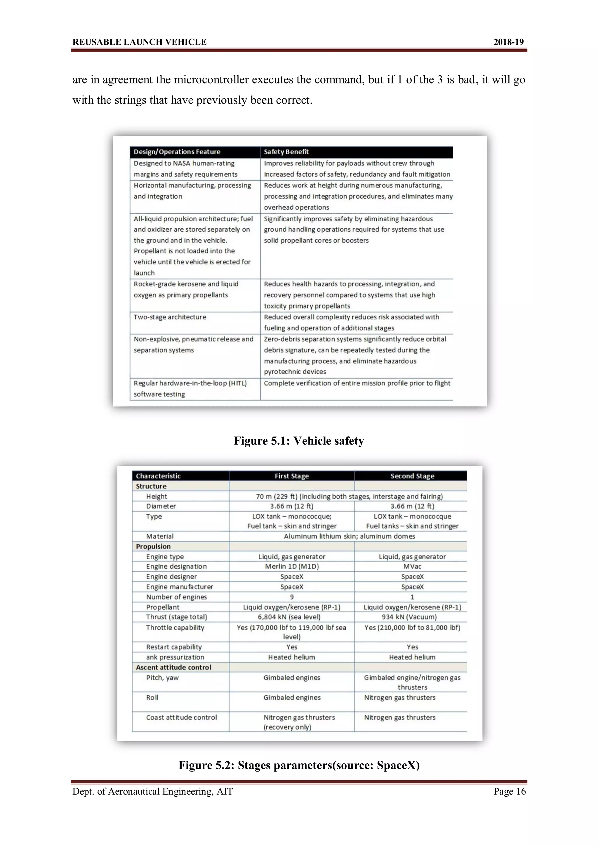 REUSABLE LAUNCH VEHICLE 2018-19
Dept. of Aeronautical Engineering, AIT Page 16
are in agreement the microcontroller executes the command, but if 1 of the 3 is bad, it will go
with the strings that have previously been correct.
Figure 5.1: Vehicle safety
Figure 5.2: Stages parameters(source: SpaceX)
 