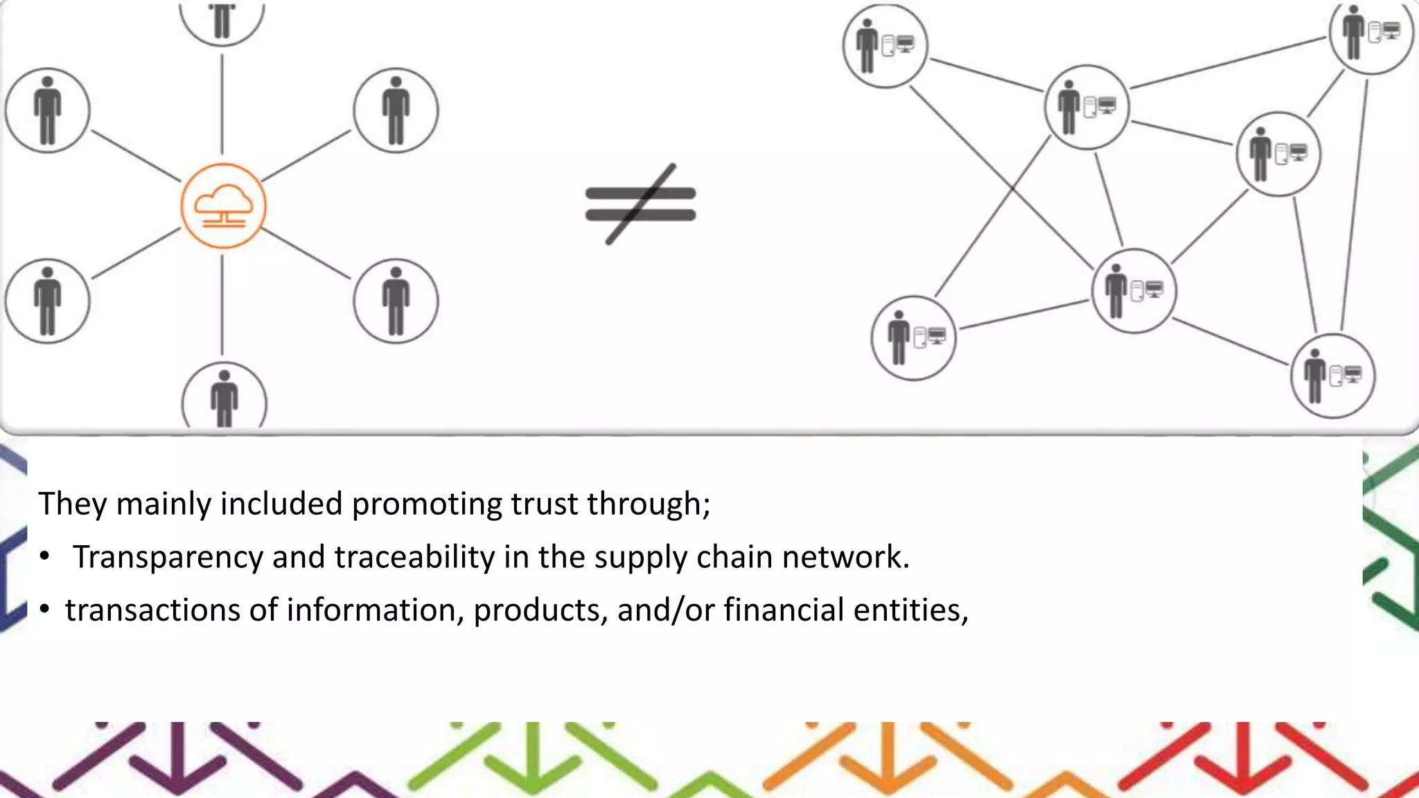 They mainly included promoting trust through;
• Transparency and traceability in the supply chain network.
• transactions of information, products, and/or financial entities,
 
