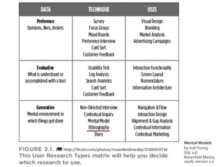 Mental	
  Models	
  	
  
by	
  Indi	
  Young	
  	
  
(pg.	
  43)	
  
Rosenfeld	
  Media,	
  
2008;	
  version	
  1.1	
  	
  
 