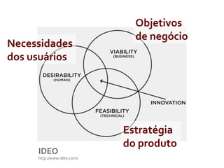 IDEO	
  
http://www.ideo.com/	
  
Necessidades	
  	
  
dos	
  usuários	
  	
  
Objetivos	
  	
  
de	
  negócio	
  
Estratégia	
  	
  
do	
  produto	
  
 