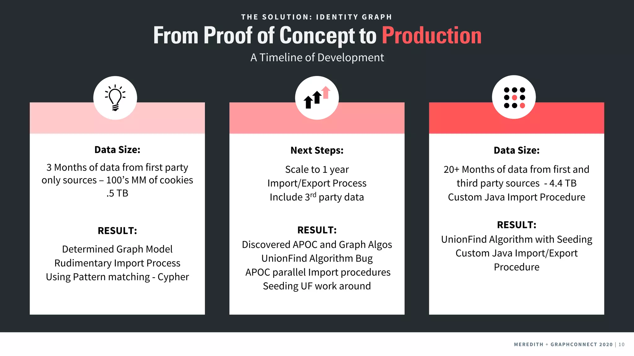 MEREDITH + CLIENT NAME | 10MEREDITH + CLIENT NAME | 10MEREDITH + GRAPHCONNECT 2020 | 10
A Timeline of Development
From Proof of Concept to Production
T H E S O L U T I O N : I D E N T I T Y G R A P H
Data Size:
3 Months of data from first party
only sources – 100’s MM of cookies
.5 TB
RESULT:
Determined Graph Model
Rudimentary Import Process
Using Pattern matching - Cypher
Next Steps:
Scale to 1 year
Import/Export Process
Include 3rd party data
RESULT:
Discovered APOC and Graph Algos
UnionFind Algorithm Bug
APOC parallel Import procedures
Seeding UF work around
Data Size:
20+ Months of data from first and
third party sources - 4.4 TB
Custom Java Import Procedure
RESULT:
UnionFind Algorithm with Seeding
Custom Java Import/Export
Procedure
 