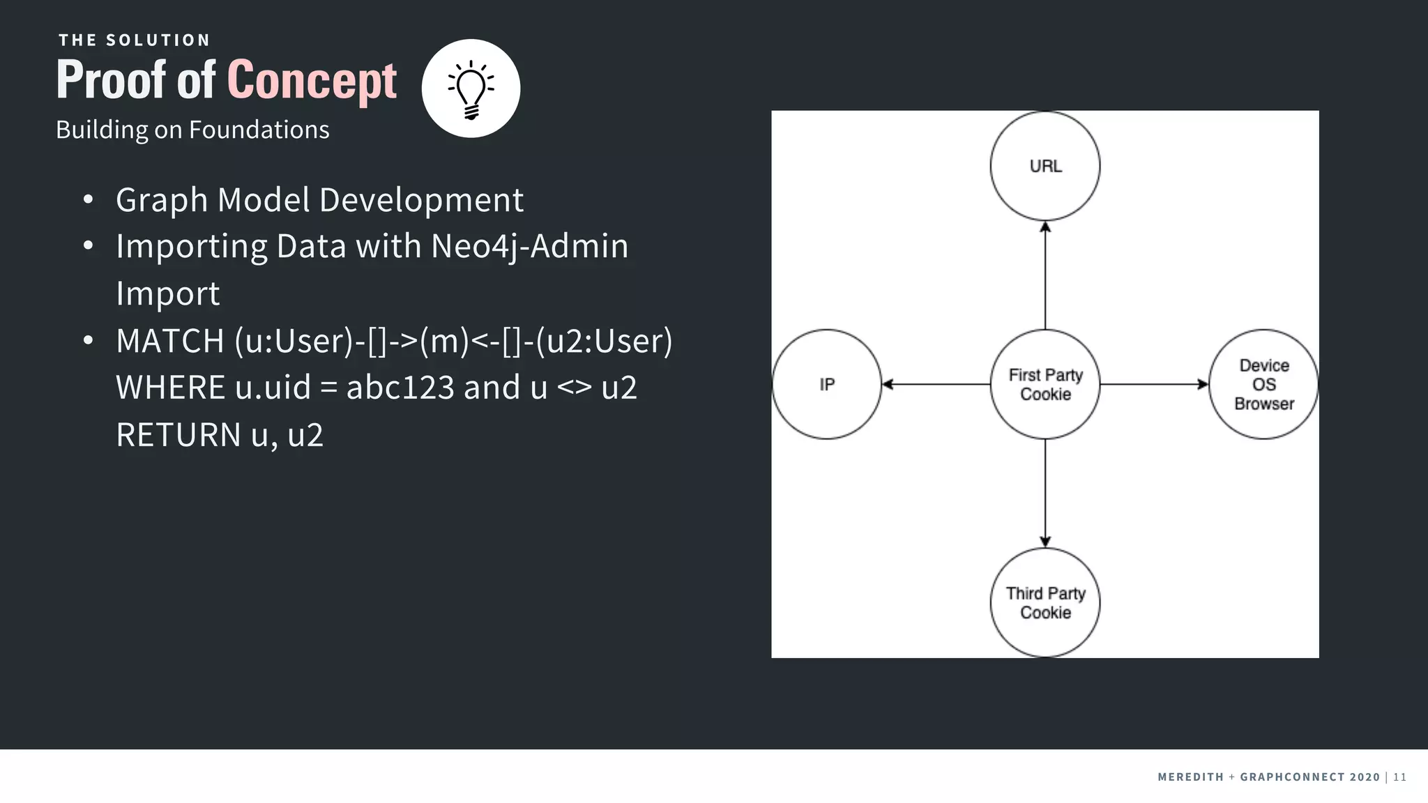 MEREDITH + CLIENT NAME | 11MEREDITH + CLIENT NAME | 11MEREDITH + GRAPHCONNECT 2020 | 11
Building on Foundations
Proof of Concept
T H E S O L U T I O N
• Graph Model Development
• Importing Data with Neo4j-Admin
Import
• MATCH (u:User)-[]->(m)<-[]-(u2:User)
WHERE u.uid = abc123 and u <> u2
RETURN u, u2
 