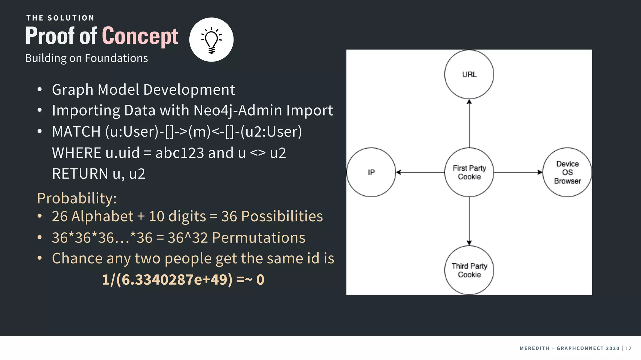 MEREDITH + CLIENT NAME | 12MEREDITH + CLIENT NAME | 12MEREDITH + GRAPHCONNECT 2020 | 12
Building on Foundations
Proof of Concept
T H E S O L U T I O N
• Graph Model Development
• Importing Data with Neo4j-Admin Import
• MATCH (u:User)-[]->(m)<-[]-(u2:User)
WHERE u.uid = abc123 and u <> u2
RETURN u, u2
• 26 Alphabet + 10 digits = 36 Possibilities
• 36*36*36…*36 = 36^32 Permutations
• Chance any two people get the same id is
1/(6.3340287e+49) =~ 0
Probability:
 