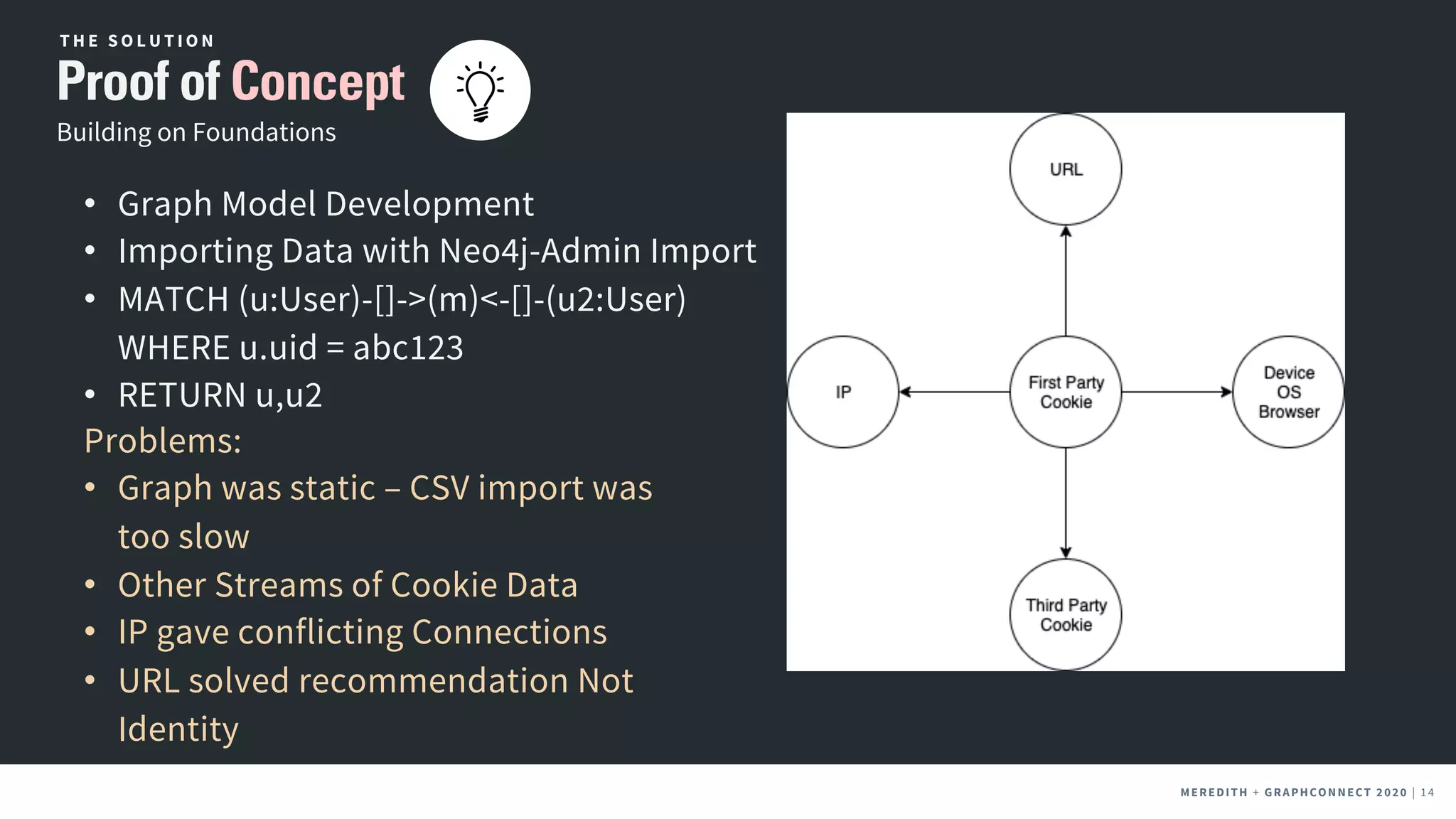 MEREDITH + CLIENT NAME | 14MEREDITH + CLIENT NAME | 14MEREDITH + GRAPHCONNECT 2020 | 14
Building on Foundations
Proof of Concept
T H E S O L U T I O N
• Graph Model Development
• Importing Data with Neo4j-Admin Import
• MATCH (u:User)-[]->(m)<-[]-(u2:User)
WHERE u.uid = abc123
• RETURN u,u2
Problems:
• Graph was static – CSV import was
too slow
• Other Streams of Cookie Data
• IP gave conflicting Connections
• URL solved recommendation Not
Identity
 