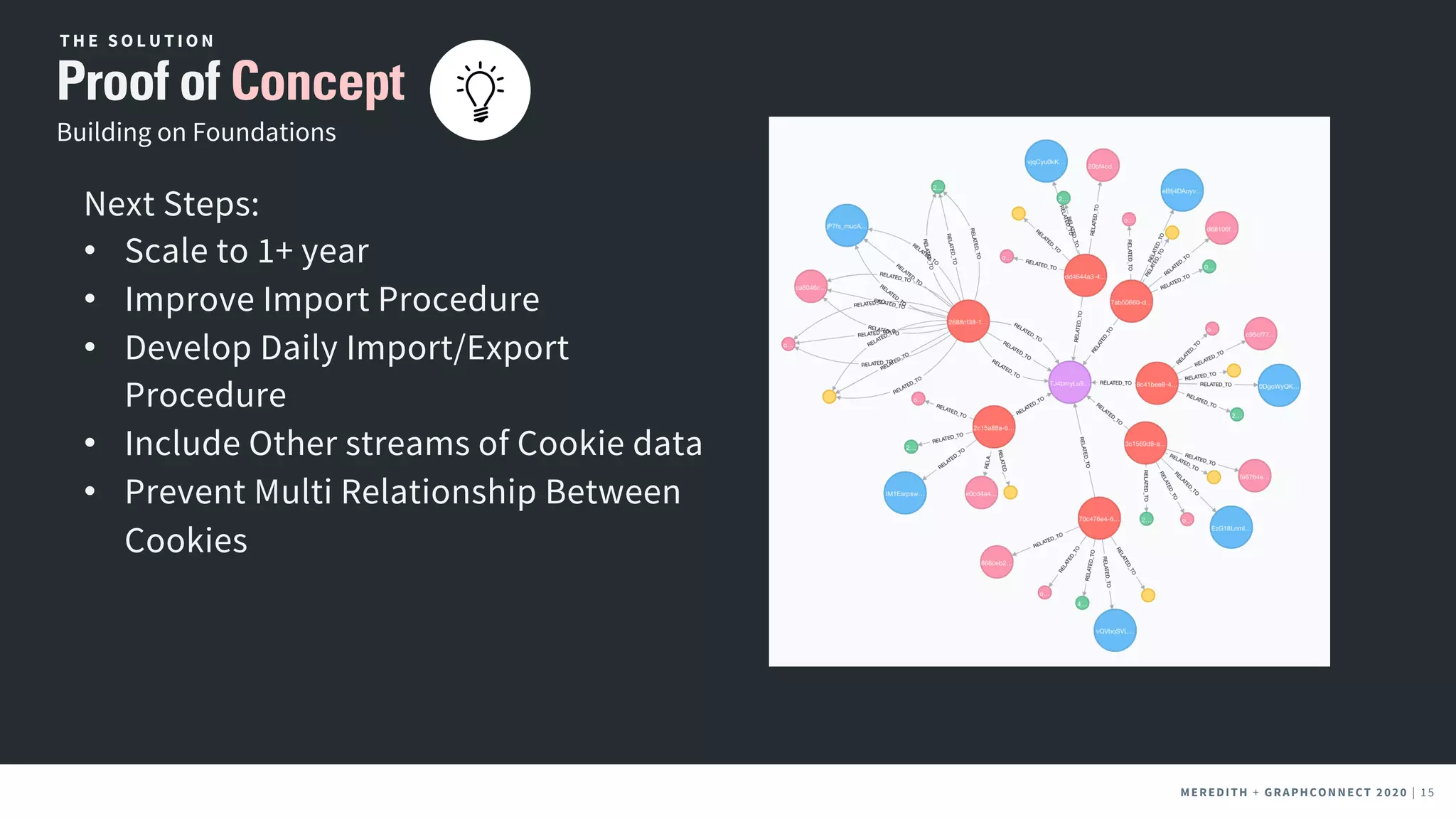 MEREDITH + CLIENT NAME | 15MEREDITH + CLIENT NAME | 15MEREDITH + GRAPHCONNECT 2020 | 15
Building on Foundations
Proof of Concept
T H E S O L U T I O N
Next Steps:
• Scale to 1+ year
• Improve Import Procedure
• Develop Daily Import/Export
Procedure
• Include Other streams of Cookie data
• Prevent Multi Relationship Between
Cookies
 