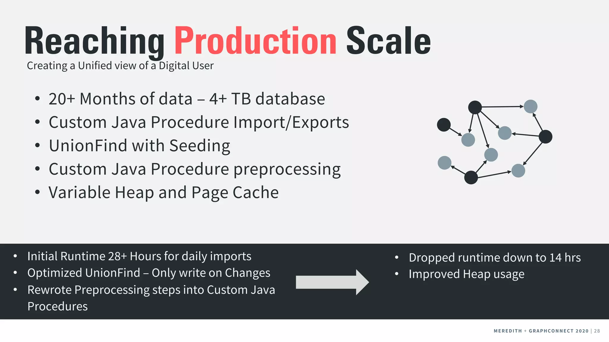 MEREDITH + CLIENT NAME | 28MEREDITH + CLIENT NAME | 28MEREDITH + GRAPHCONNECT 2020 | 28
Creating a Unified view of a Digital User
Reaching Production Scale
• Initial Runtime 28+ Hours for daily imports
• Optimized UnionFind – Only write on Changes
• Rewrote Preprocessing steps into Custom Java
Procedures
• Dropped runtime down to 14 hrs
• Improved Heap usage
• 20+ Months of data – 4+ TB database
• Custom Java Procedure Import/Exports
• UnionFind with Seeding
• Custom Java Procedure preprocessing
• Variable Heap and Page Cache
 