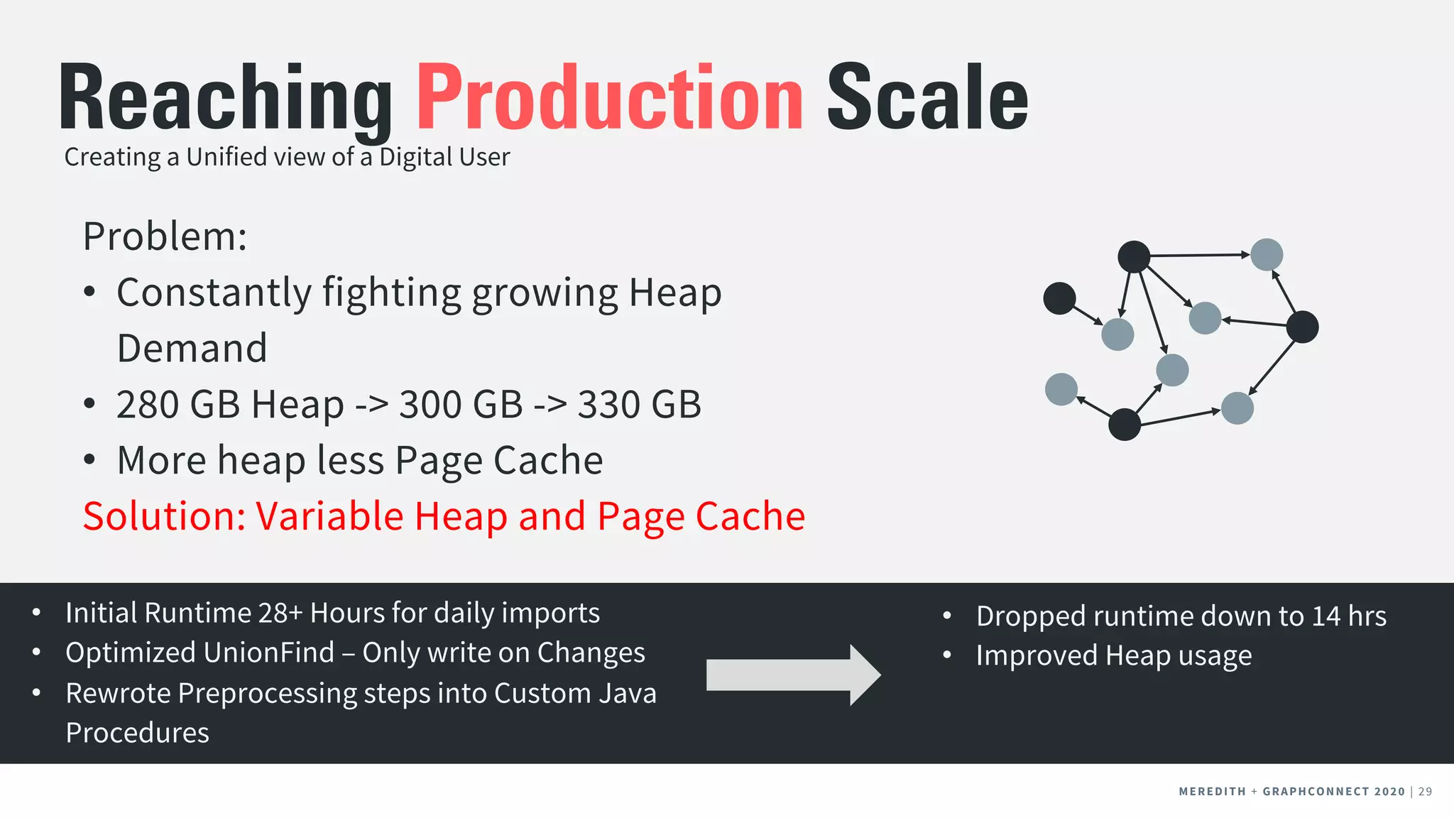 MEREDITH + CLIENT NAME | 29MEREDITH + CLIENT NAME | 29MEREDITH + GRAPHCONNECT 2020 | 29
Creating a Unified view of a Digital User
Reaching Production Scale
• Initial Runtime 28+ Hours for daily imports
• Optimized UnionFind – Only write on Changes
• Rewrote Preprocessing steps into Custom Java
Procedures
• Dropped runtime down to 14 hrs
• Improved Heap usage
Problem:
• Constantly fighting growing Heap
Demand
• 280 GB Heap -> 300 GB -> 330 GB
• More heap less Page Cache
Solution: Variable Heap and Page Cache
 