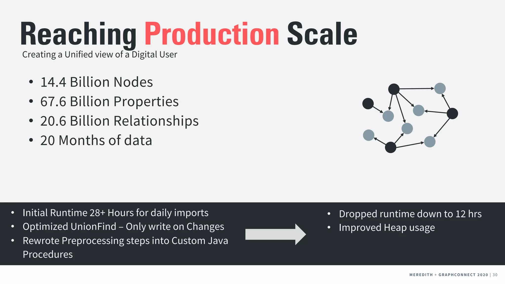 MEREDITH + CLIENT NAME | 30MEREDITH + CLIENT NAME | 30MEREDITH + GRAPHCONNECT 2020 | 30
Creating a Unified view of a Digital User
Reaching Production Scale
• Initial Runtime 28+ Hours for daily imports
• Optimized UnionFind – Only write on Changes
• Rewrote Preprocessing steps into Custom Java
Procedures
• Dropped runtime down to 12 hrs
• Improved Heap usage
• 14.4 Billion Nodes
• 67.6 Billion Properties
• 20.6 Billion Relationships
• 20 Months of data
 