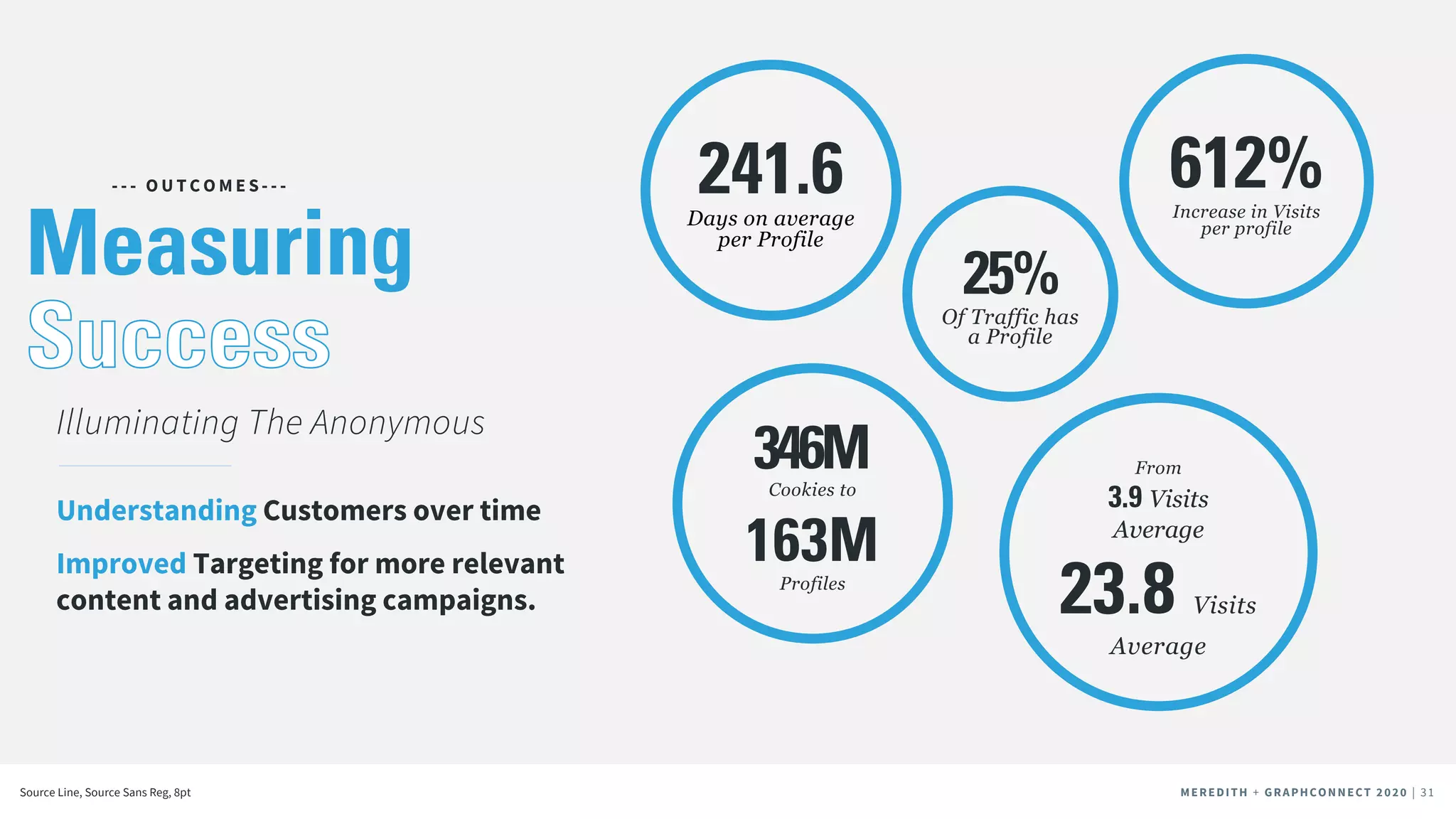 MEREDITH + CLIENT NAME | 31MEREDITH + CLIENT NAME | 31MEREDITH + GRAPHCONNECT 2020 | 31
Illuminating The Anonymous
Measuring
Understanding Customers over time
Improved Targeting for more relevant
content and advertising campaigns.
241.6Days on average
per Profile
346MCookies to
163MProfiles
25%Of Traffic has
a Profile
From
3.9 Visits
Average
23.8 Visits
Average
612%Increase in Visits
per profile
- - - O U T C O M E S - - -
Source Line, Source Sans Reg, 8pt
 