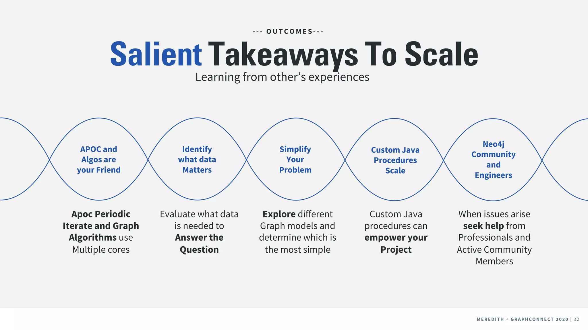 MEREDITH + CLIENT NAME | 32MEREDITH + CLIENT NAME | 32MEREDITH + GRAPHCONNECT 2020 | 32
Identify
what data
Matters
APOC and
Algos are
your Friend
Simplify
Your
Problem
Custom Java
Procedures
Scale
Neo4j
Community
and
Engineers
Salient Takeaways To Scale
Apoc Periodic
Iterate and Graph
Algorithms use
Multiple cores
Evaluate what data
is needed to
Answer the
Question
Explore different
Graph models and
determine which is
the most simple
Custom Java
procedures can
empower your
Project
When issues arise
seek help from
Professionals and
Active Community
Members
- - - O U T C O M E S - - -
Learning from other’s experiences
 