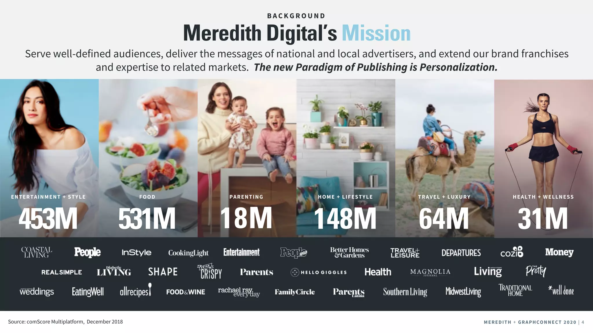 MEREDITH + CLIENT NAME | 4MEREDITH + CLIENT NAME | 4MEREDITH + GRAPHCONNECT 2020 | 4
Serve well-defined audiences, deliver the messages of national and local advertisers, and extend our brand franchises
and expertise to related markets. The new Paradigm of Publishing is Personalization.
Meredith Digital’s Mission
B A C K G R O U N D
ENTERTAINMENT + STYLE FOOD PARENTING HOME + LIFESTYLE TRAVEL + LUXURY HEALTH + WELLNESS
453M 531M 18M 148M 64M 31M
Source: comScore Multiplatform, December 2018
 