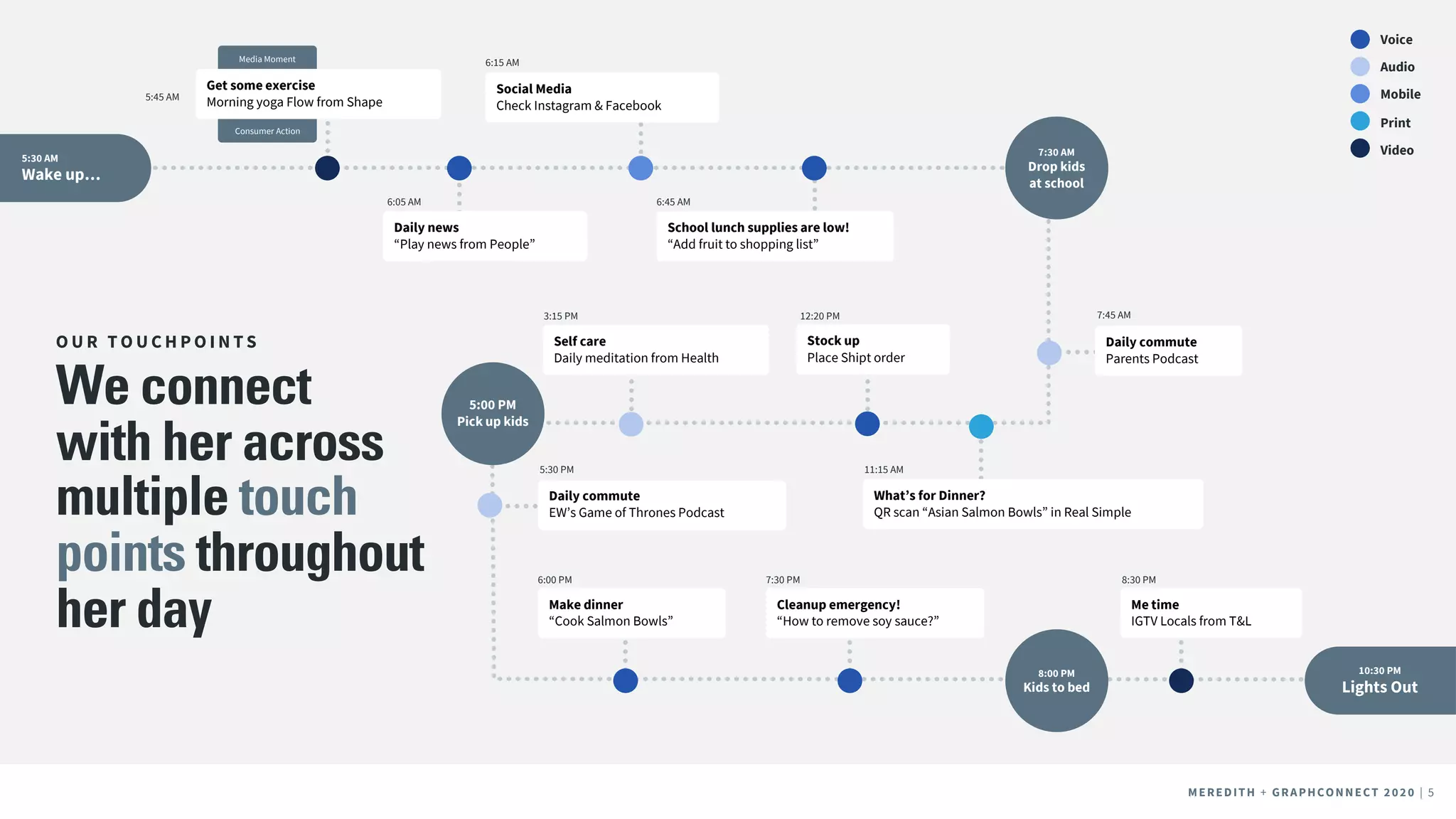 MEREDITH + CLIENT NAME | 5MEREDITH + CLIENT NAME | 5MEREDITH + GRAPHCONNECT 2020 | 5
Daily news
“Play news from People”
School lunch supplies are low!
“Add fruit to shopping list”
Social Media
Check Instagram & Facebook
7:30 AM
Drop kids
at school
10:30 PM
Lights Out
5:30 AM
Wake up…
Consumer Action
Media Moment
Get some exercise
Morning yoga Flow from Shape5:45 AM
6:05 AM
6:15 AM
6:45 AM
Daily commute
Parents Podcast
What’s for Dinner?
QR scan “Asian Salmon Bowls” in Real Simple
5:00 PM
Pick up kids
8:00 PM
Kids to bed
Daily commute
EW’s Game of Thrones Podcast
Make dinner
“Cook Salmon Bowls”
Self care
Daily meditation from Health
Stock up
Place Shipt order
7:45 AM
11:15 AM
12:20 PM3:15 PM
5:30 PM
6:00 PM
Me time
IGTV Locals from T&L
8:30 PM
Cleanup emergency!
“How to remove soy sauce?”
7:30 PM
Voice
Audio
Mobile
Print
Video
We connect
with her across
multiple touch
points throughout
her day
O U R T O U C H P O I N T S
 